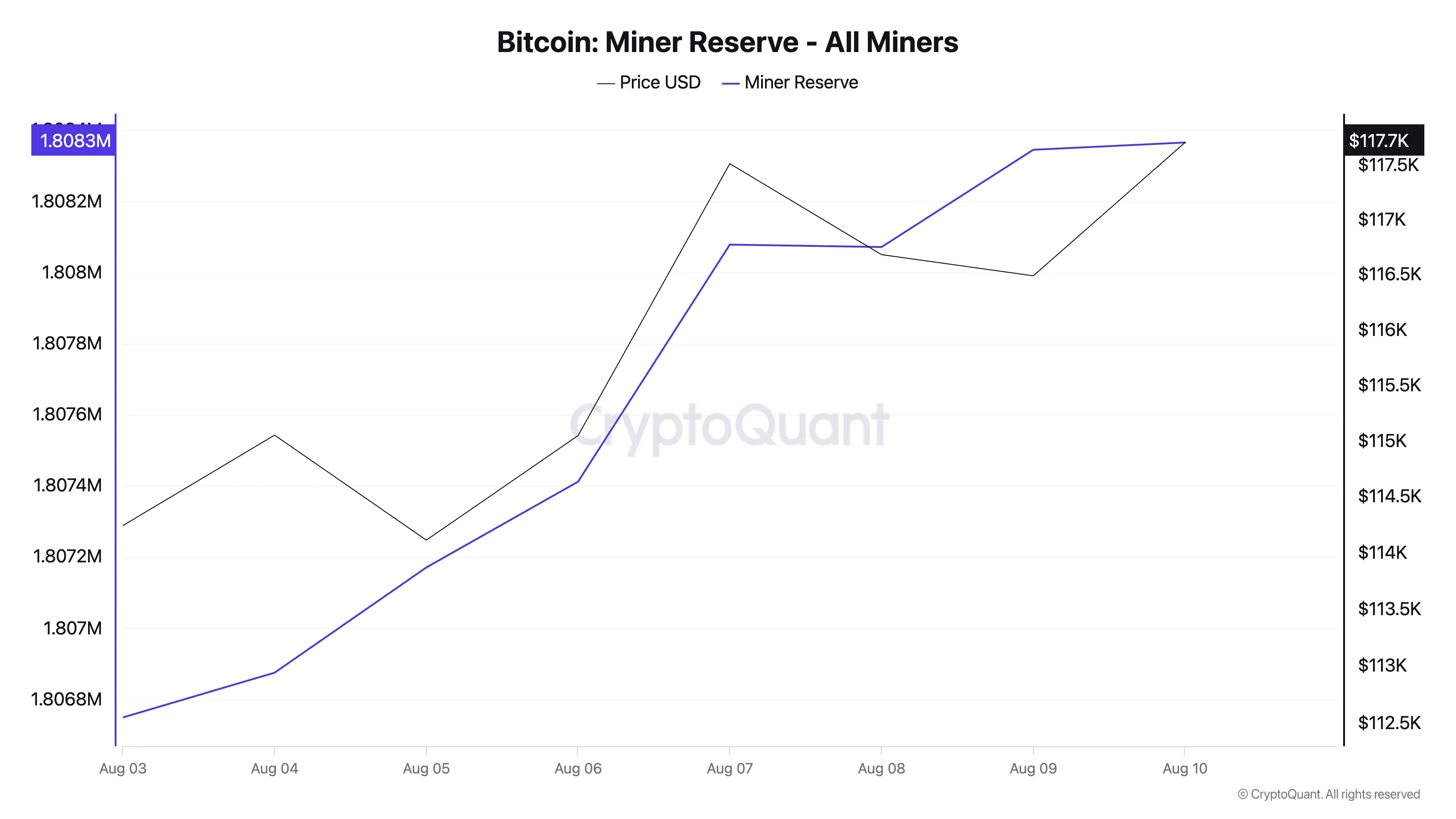 Bitcoin Miner Reserve.