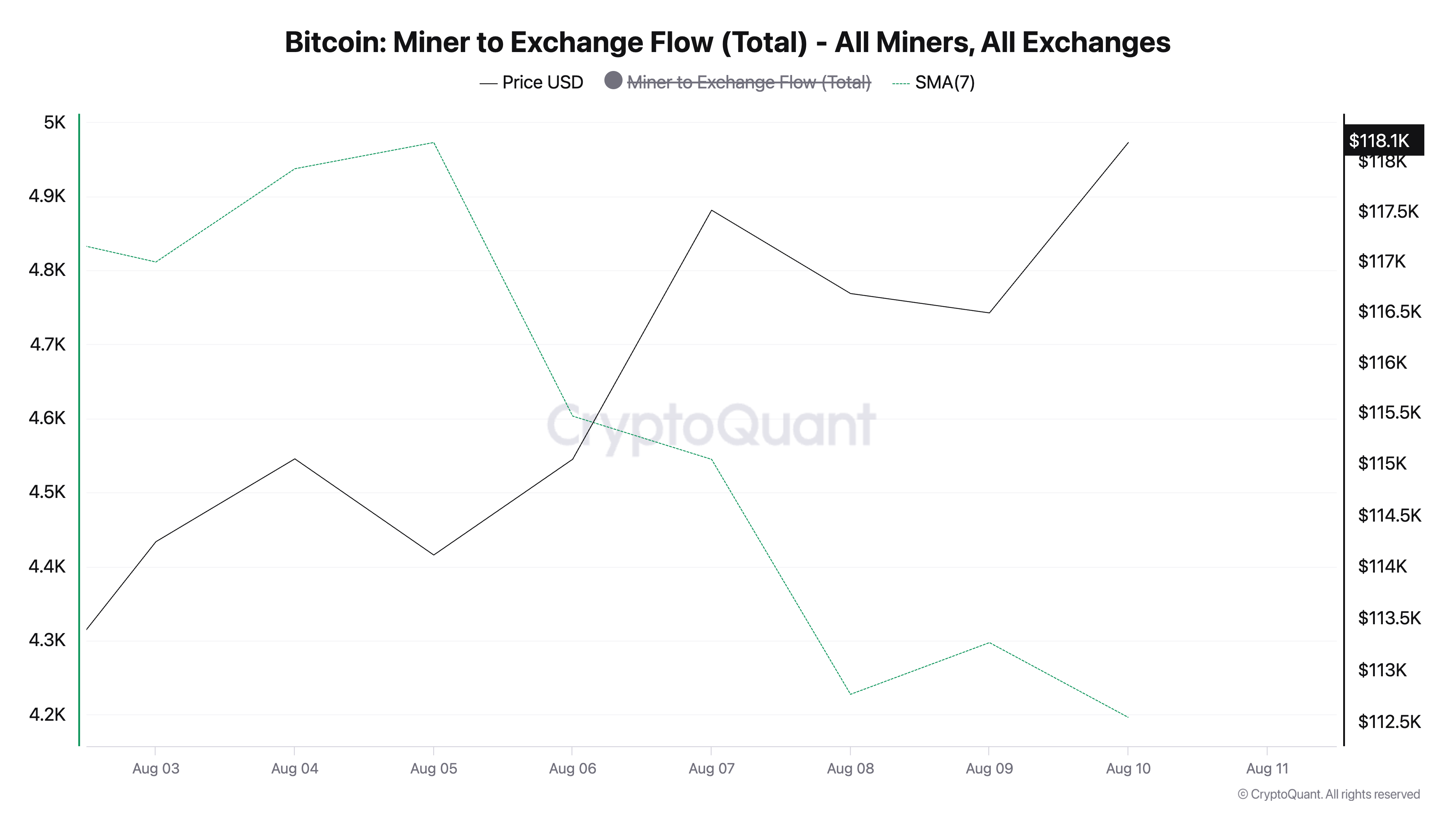 Bitcoin miners to exchange flows