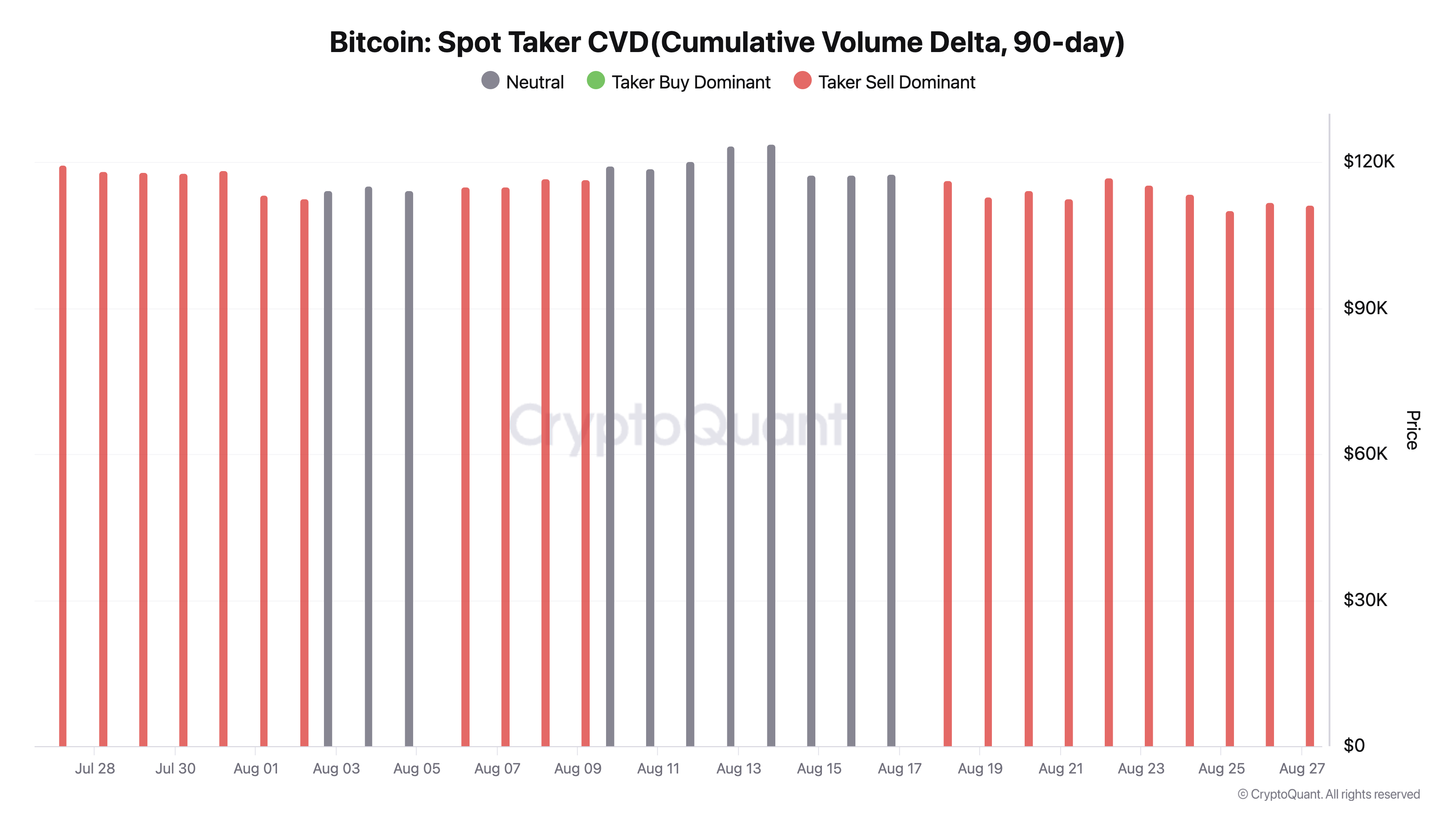 Bitcoin Braces for One other Dip as On-Chain Knowledge Warns of Spot and Futures Selloffs