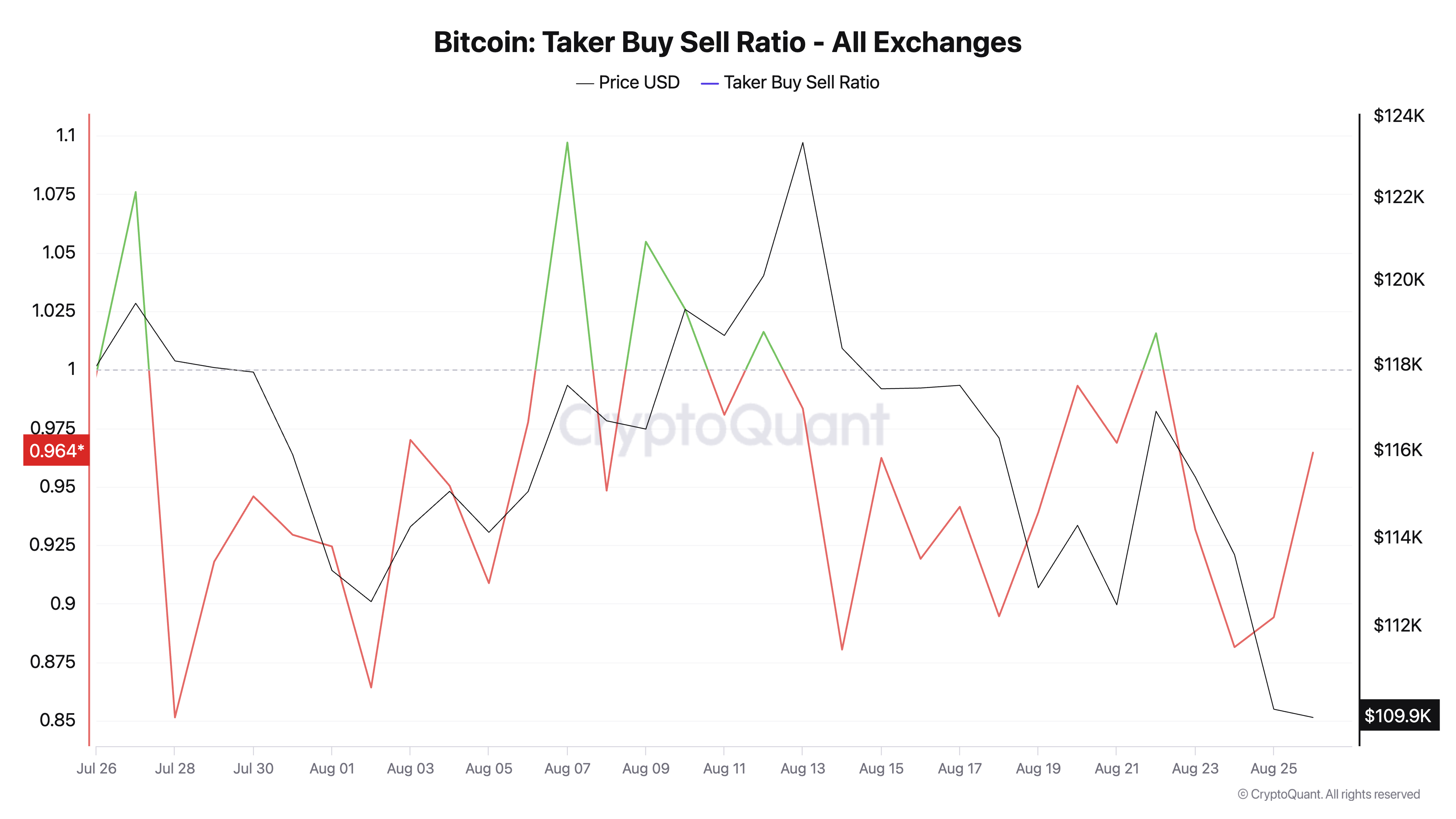 Bitcoin Struggles at 0,000 as Traders Pull Back Across Markets