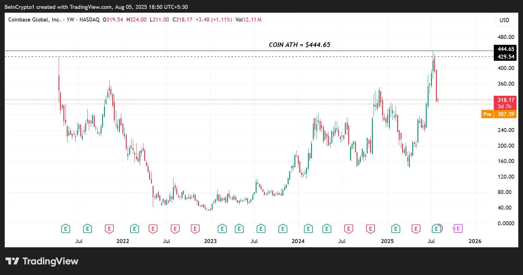 Coinbase Stock (COIN) Price Performance
