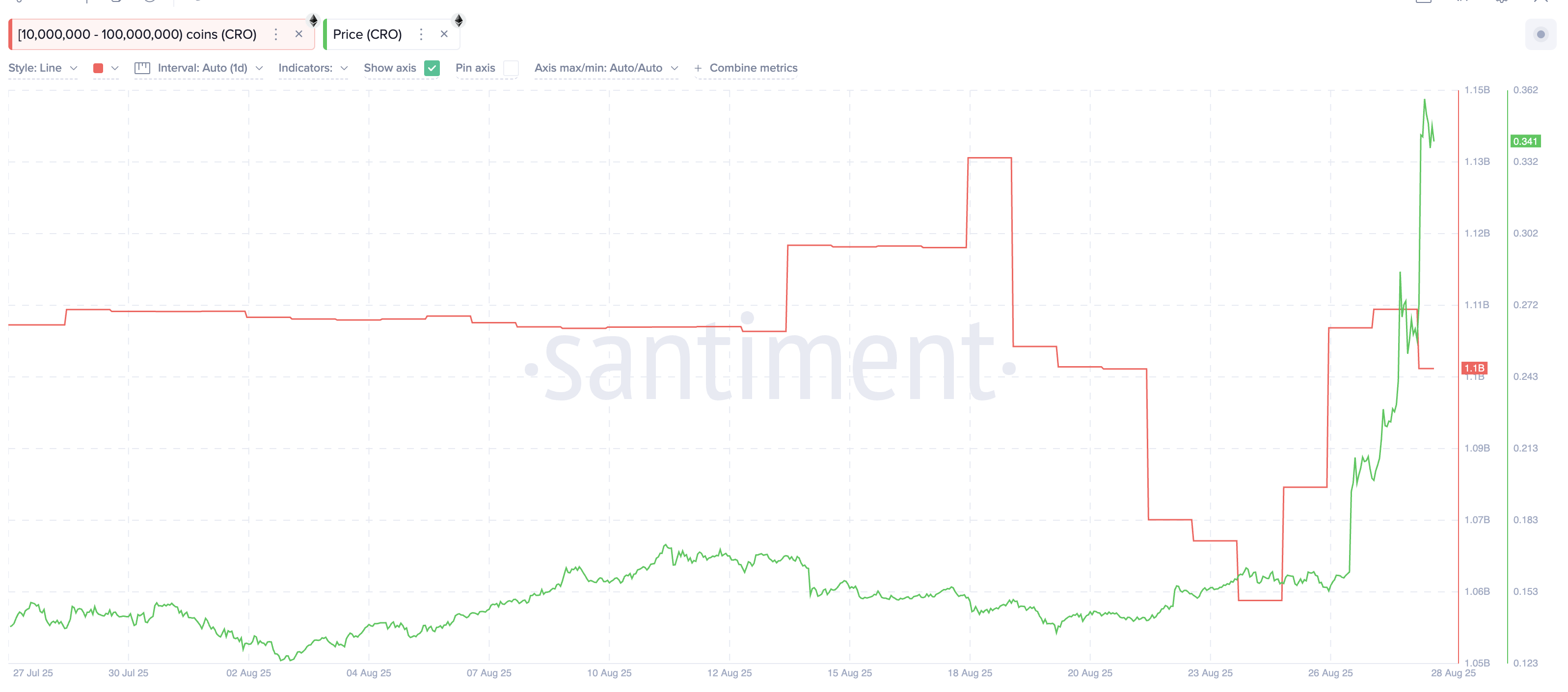 Profit-Taking Signals Emerge After Cronos (CRO) Surges 140% in a Week