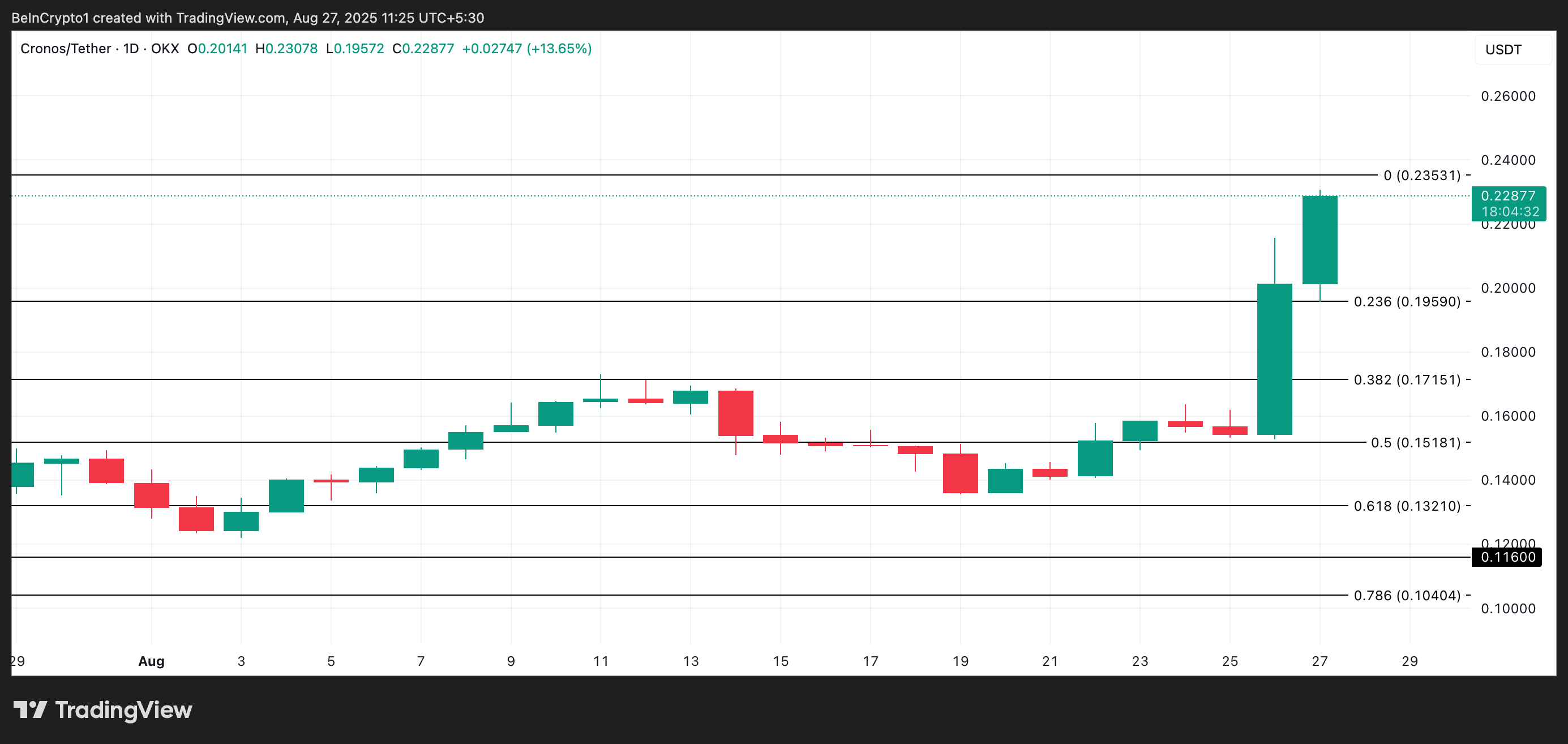 Cronos Price Analysis