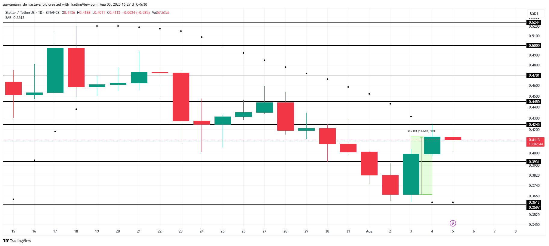XLM Price Analysis.