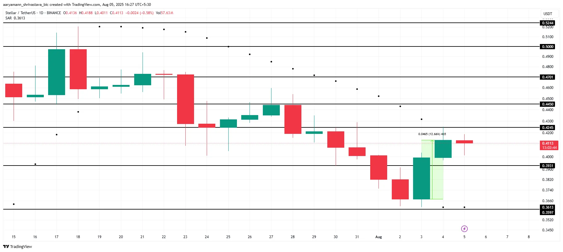 XLM Price Analysis.