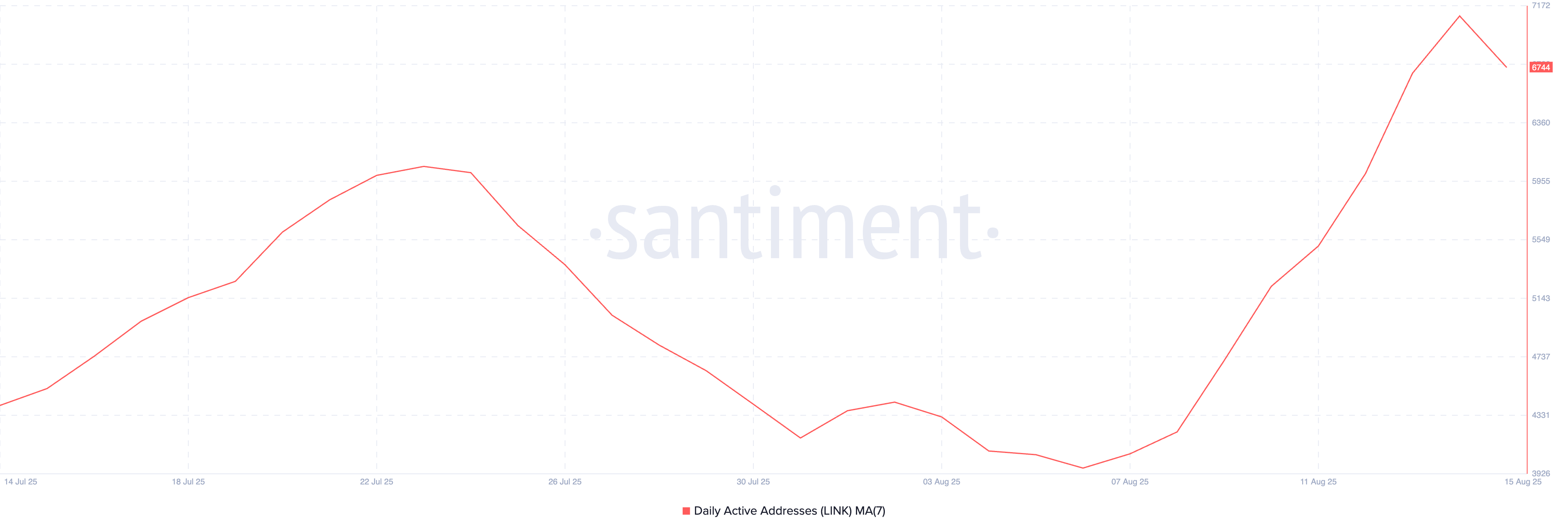 LINK Daily Active Addresses.