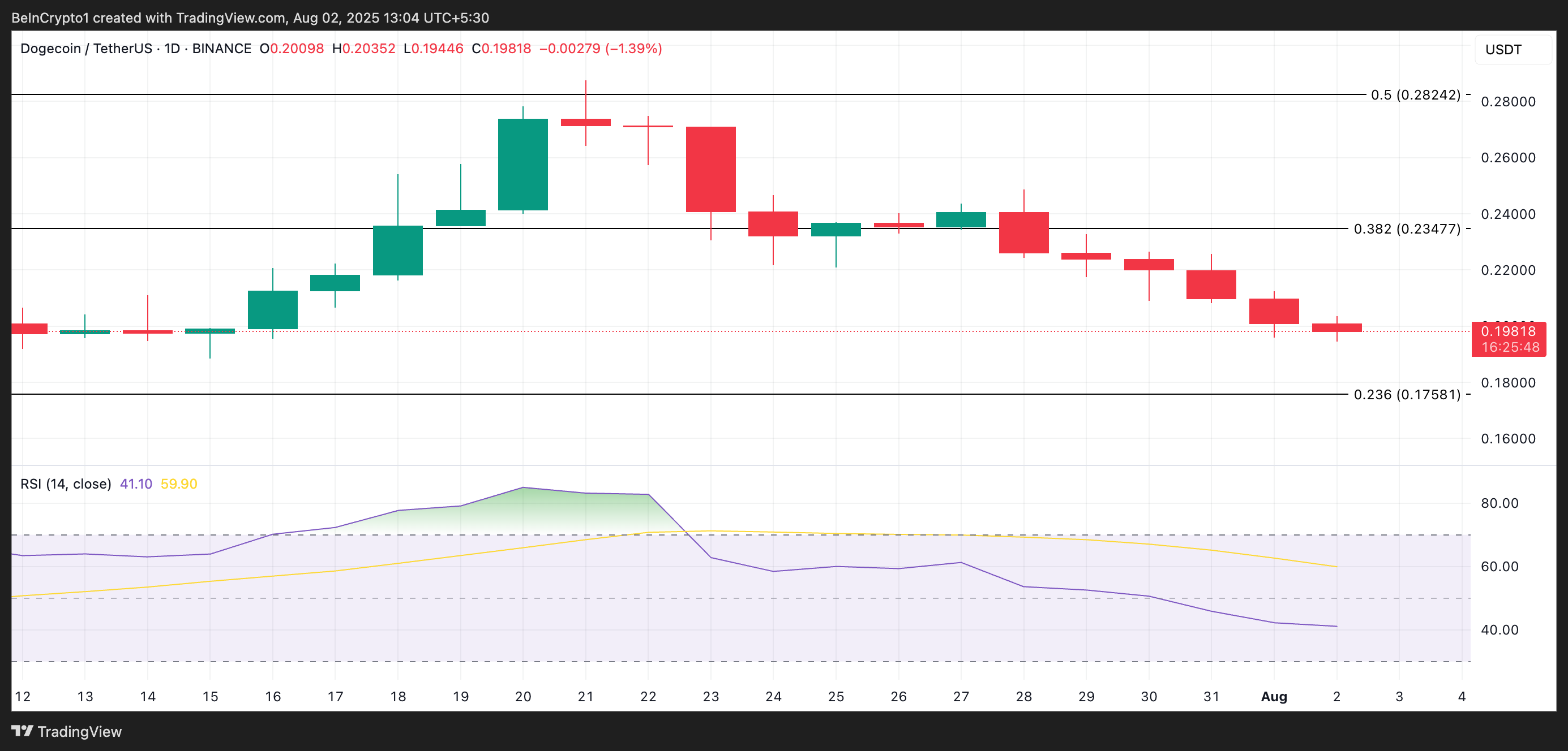 DOGE Price Analysis