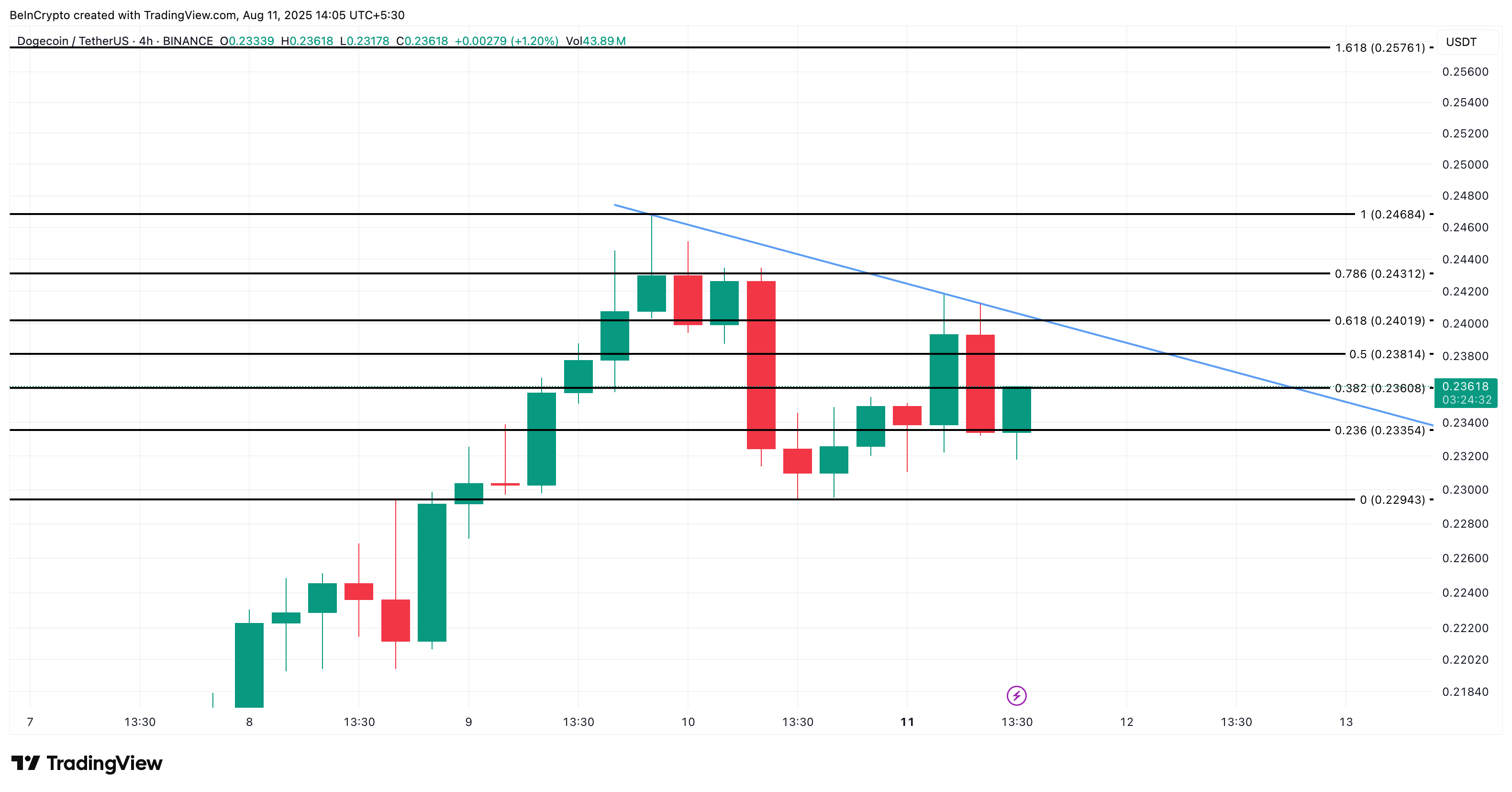 Dogecoin price analysis