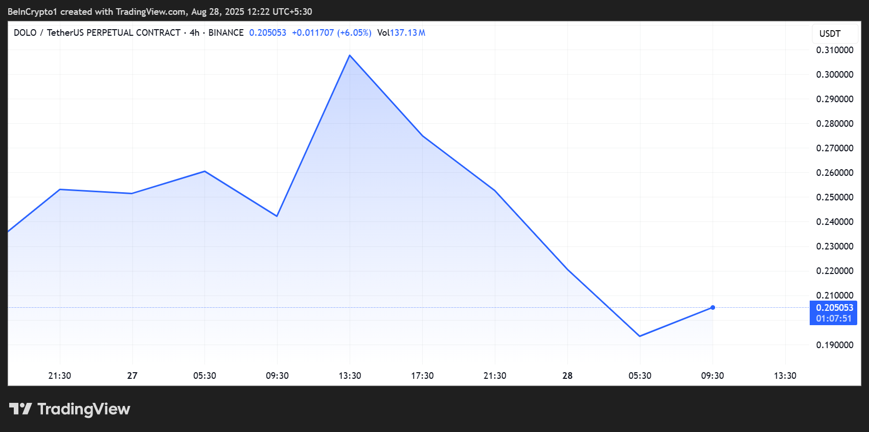 DOLO Price Tanks Despite Binance, Coinbase Links — Is WLFI Dolomite’s Last Stand?