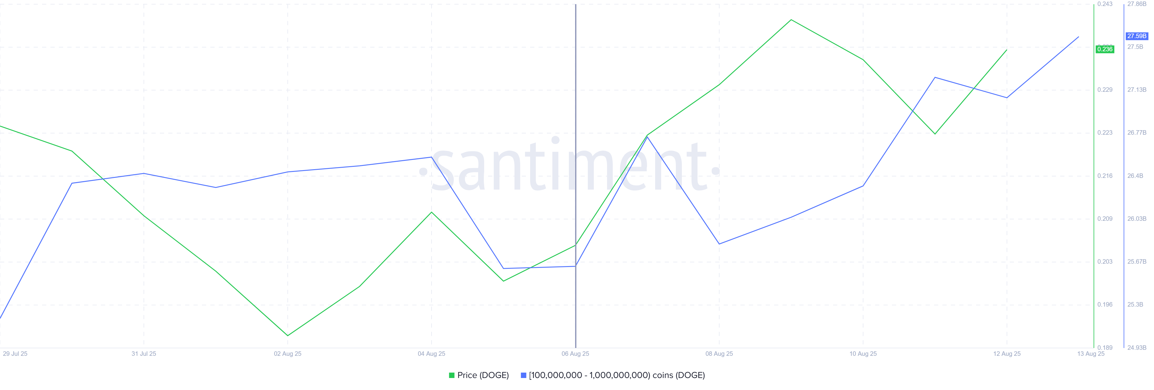 2 Billion DOGE Accumulation Triggers Golden Cross For Dogecoin Price