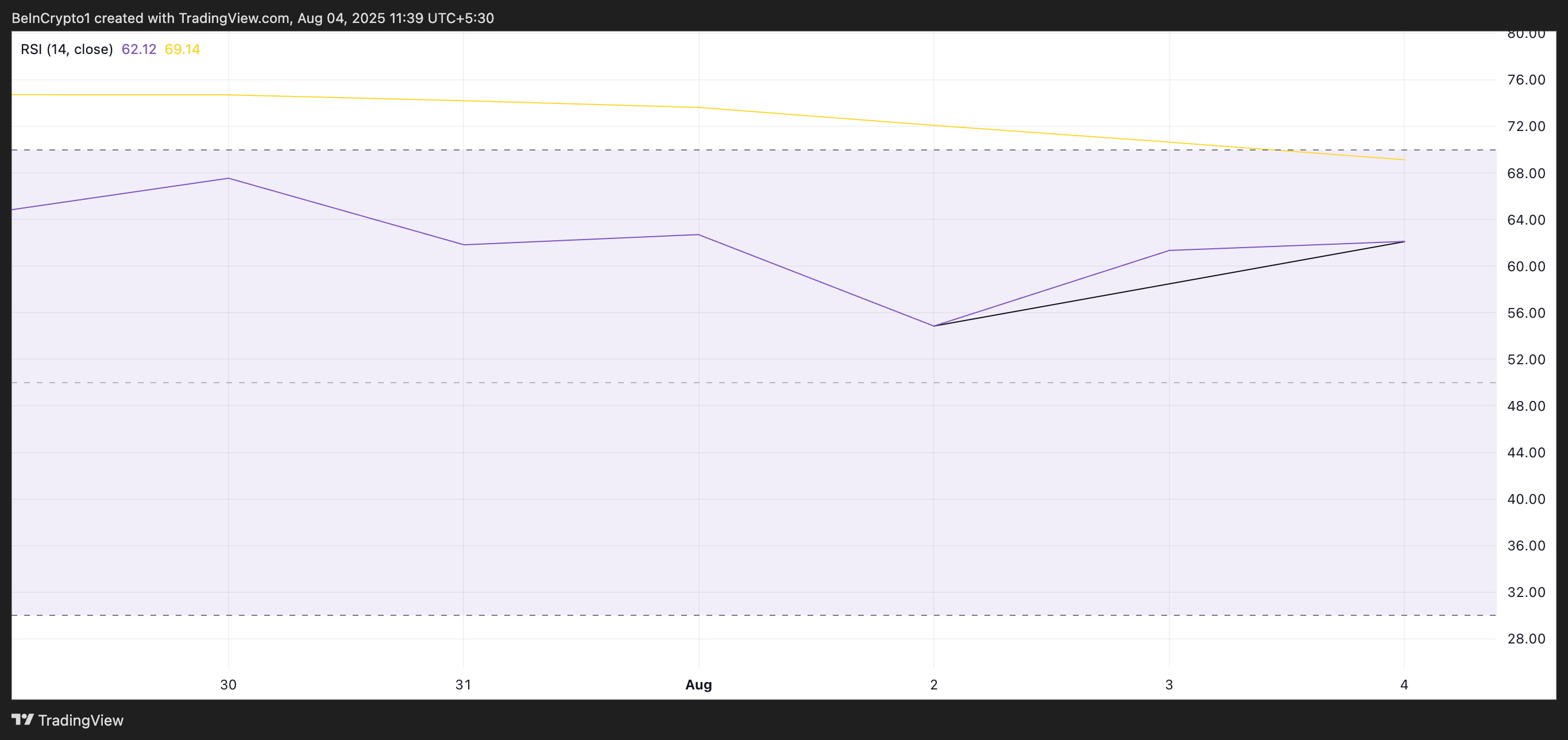 ENA RSI. 