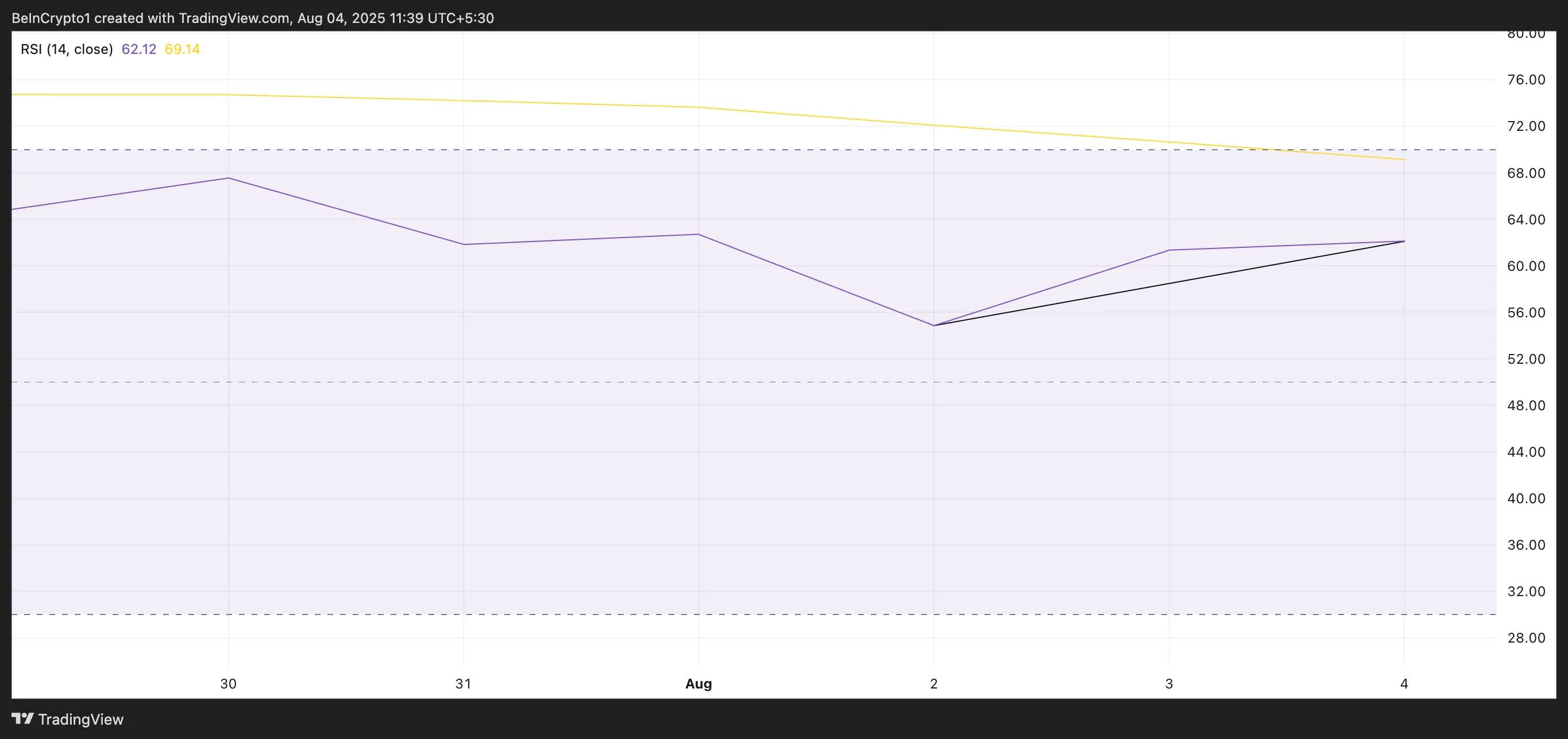 ENA RSI.
