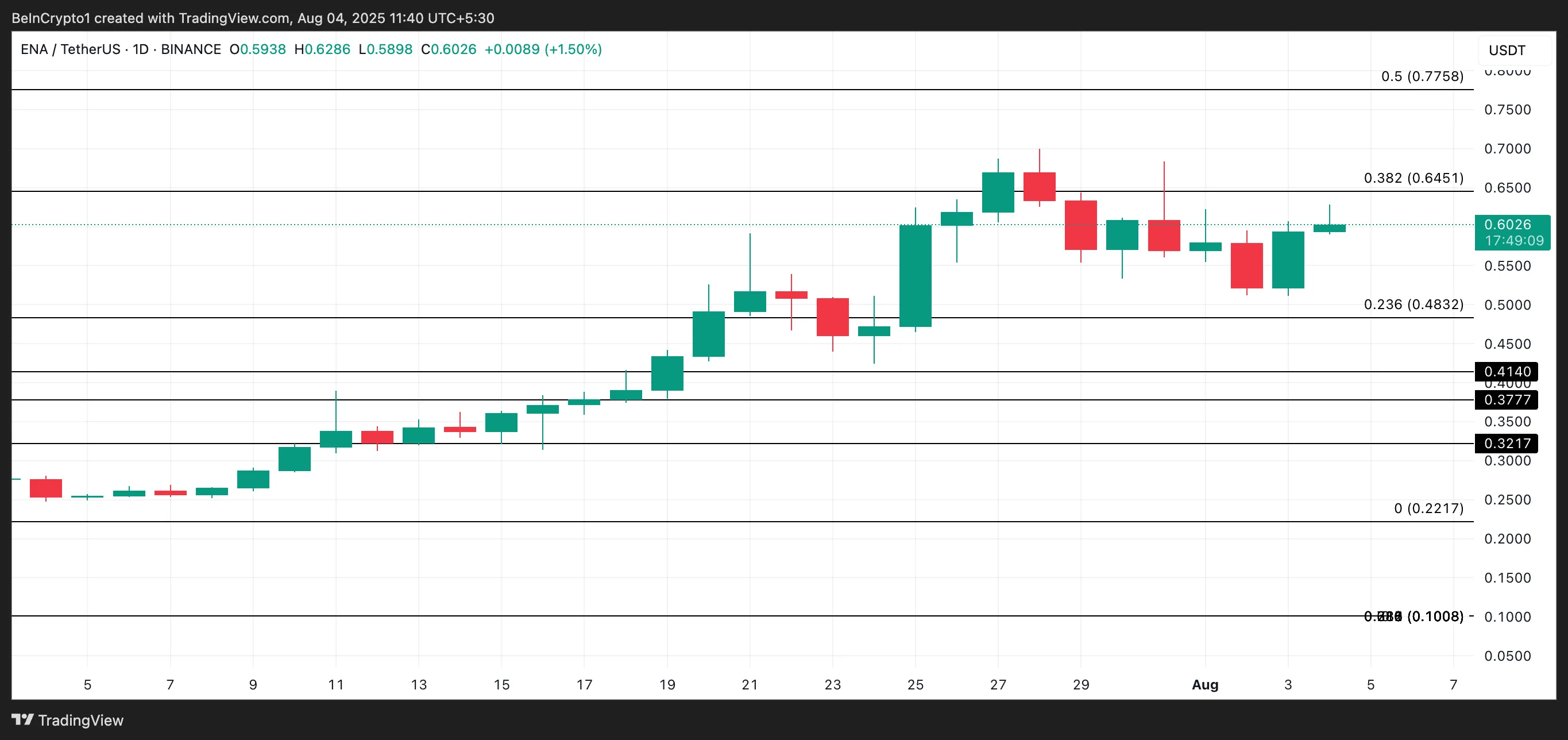 ENA Price Analysis.