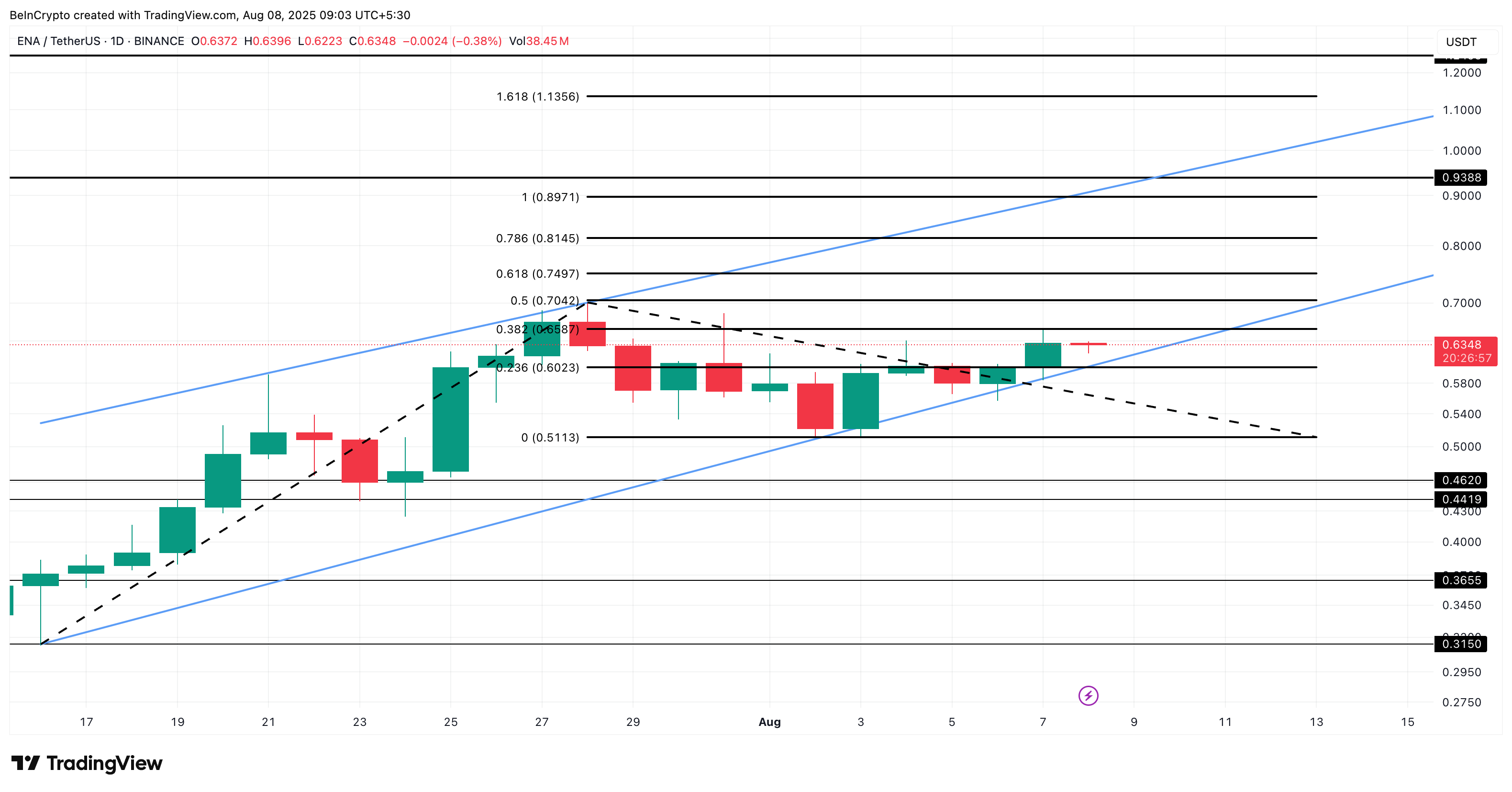 Ethena price analysis