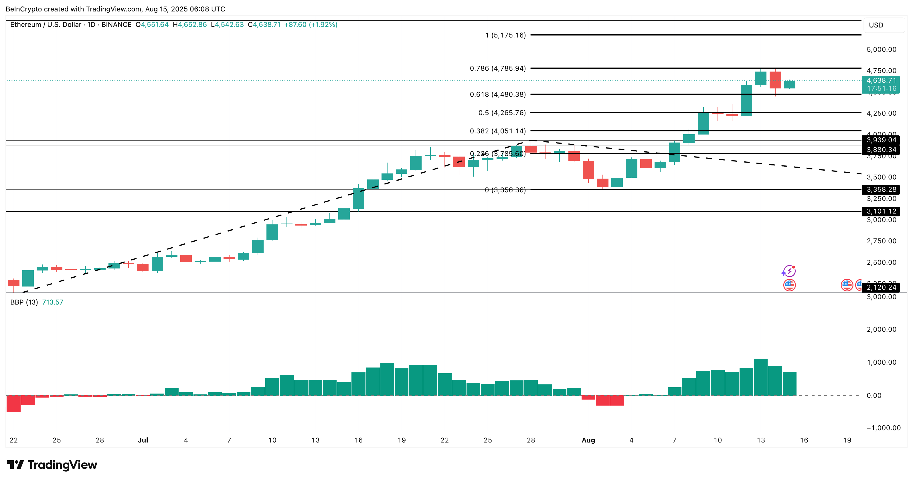 Ethereum price analysis: