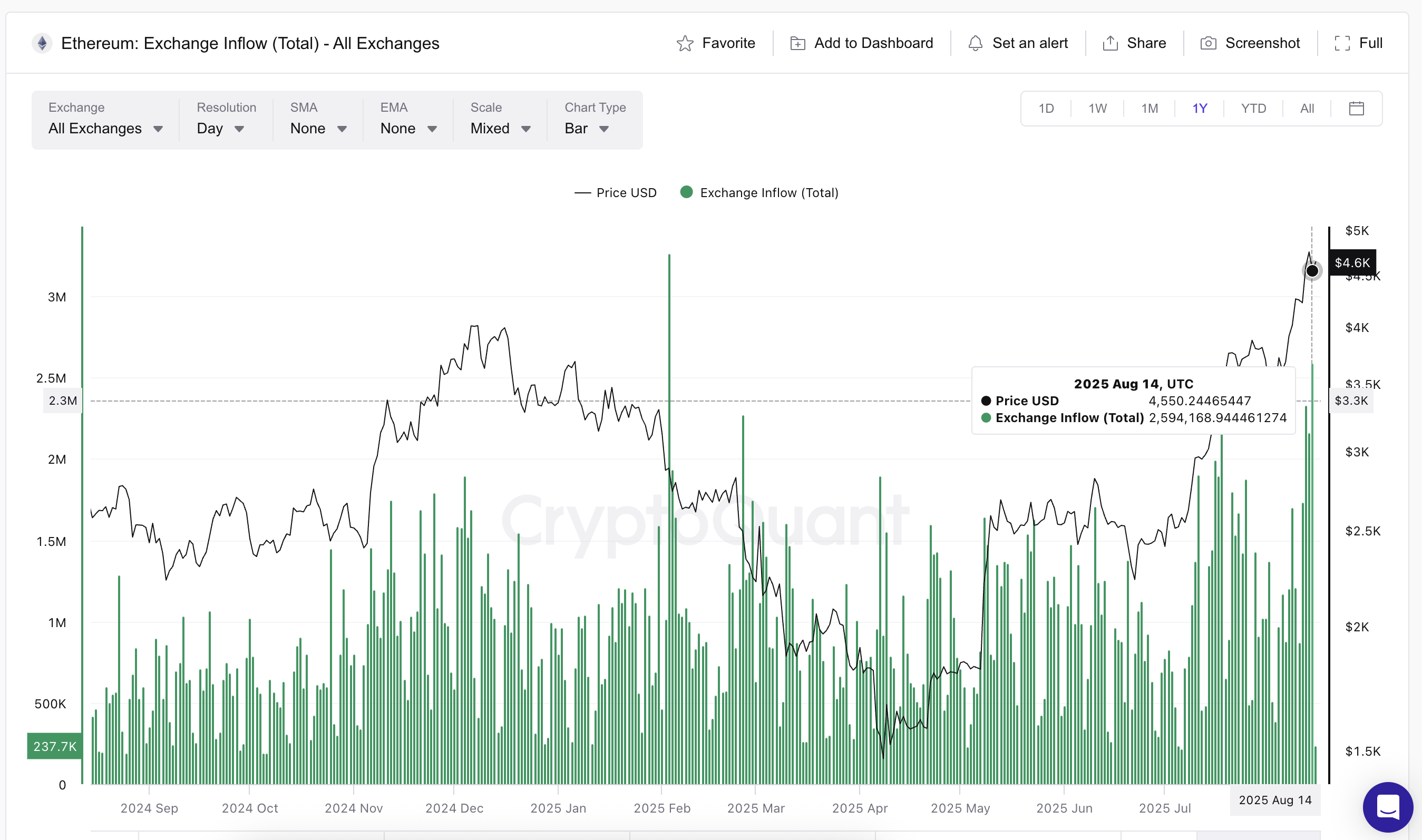 Ethereum Faces Second-Highest Yearly Sell Wave — Is ,000 Still In Play?