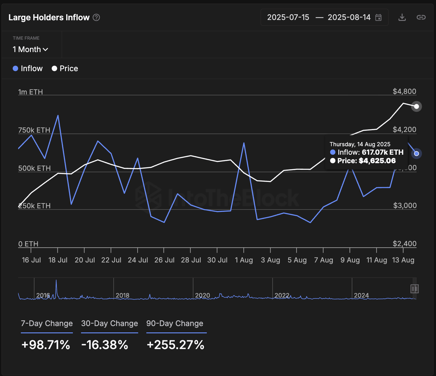 Ethereum price and large holder inflows