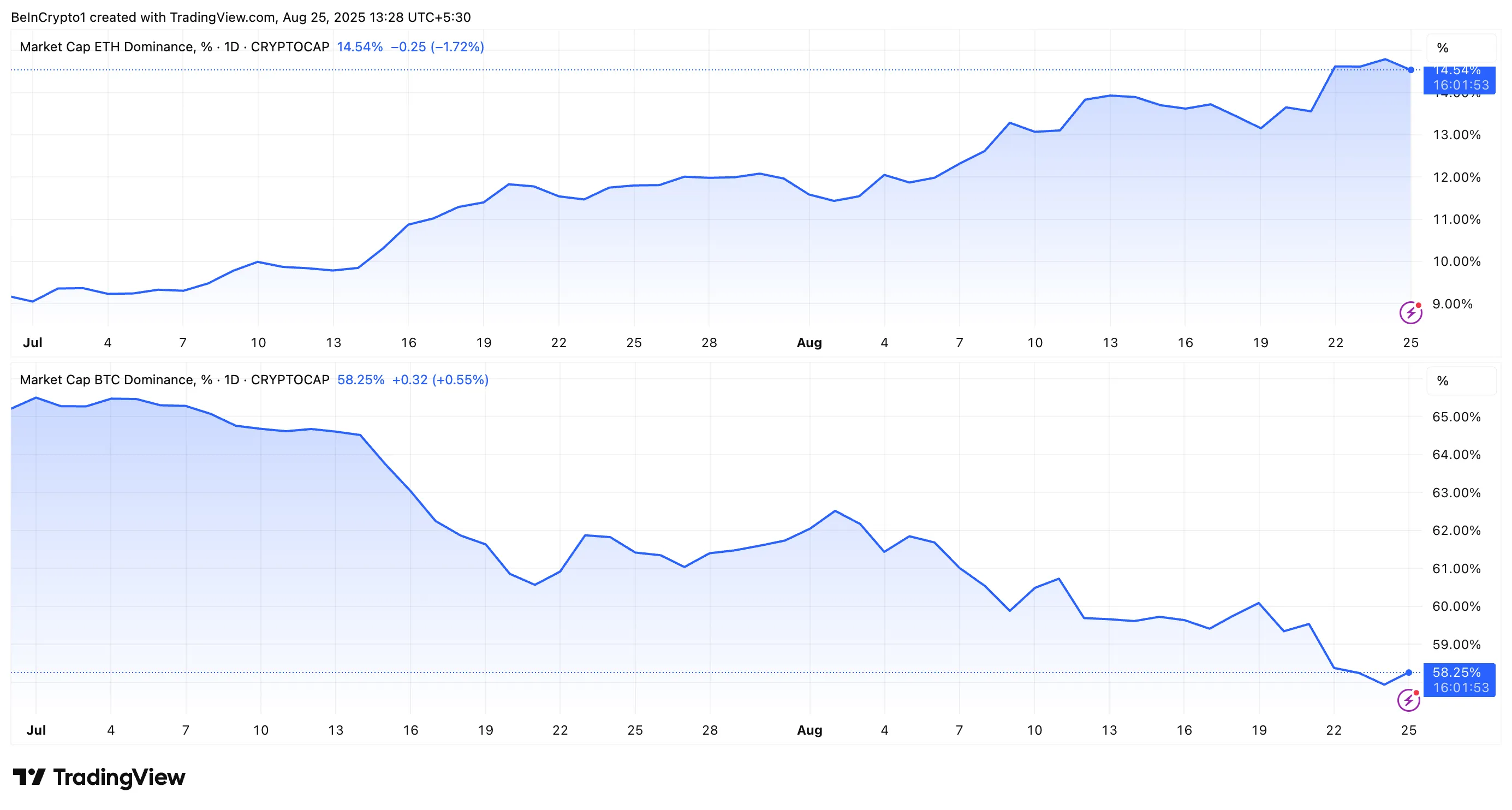 ETH.D vs. BTC.D Performance