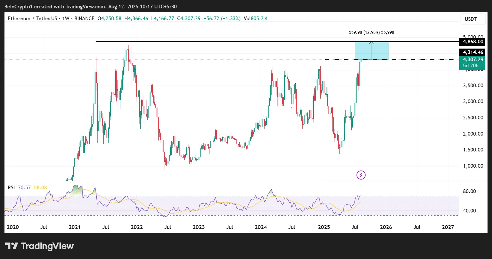 Ethereum (ETH) Price Performance