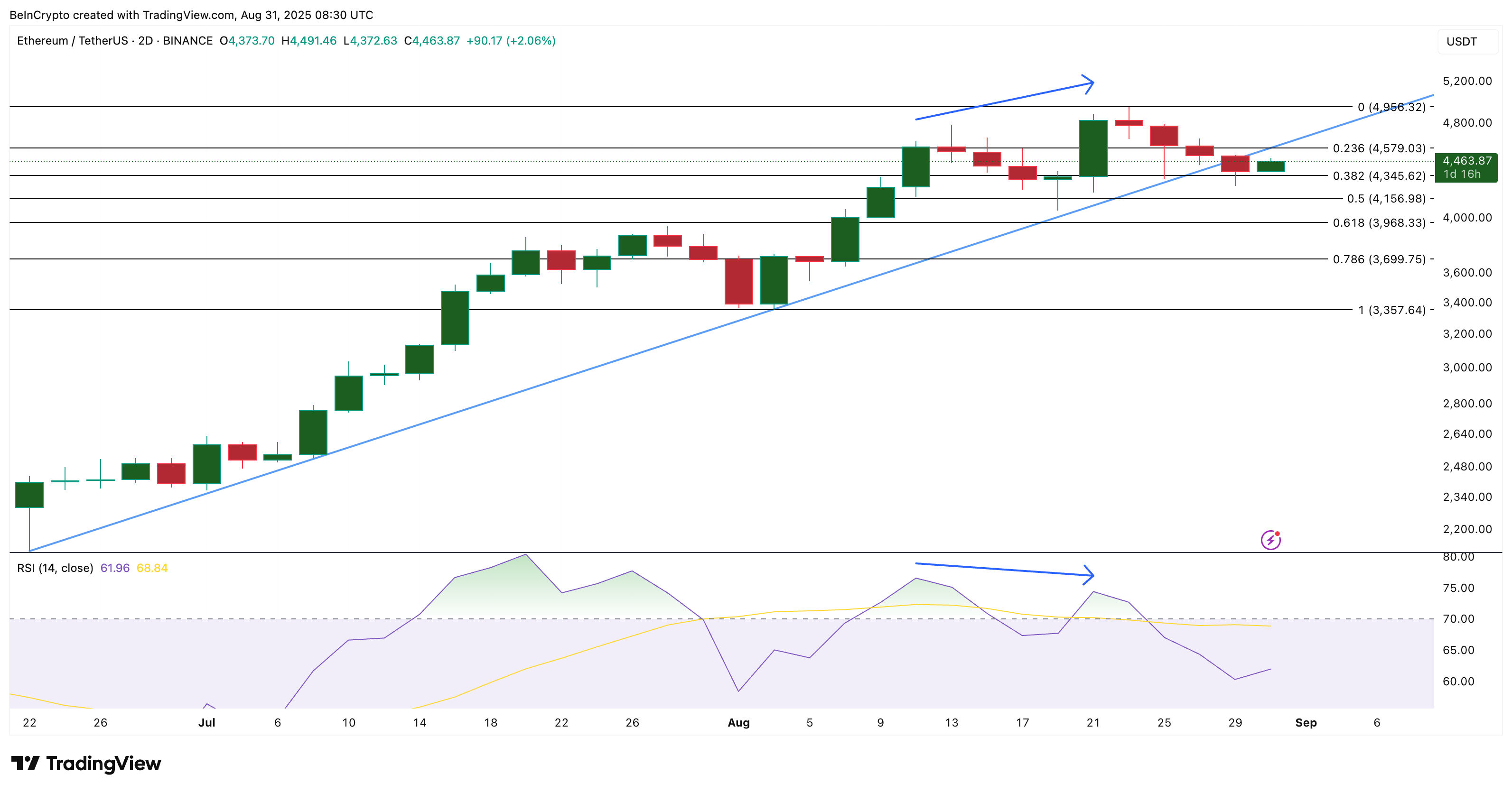 Ethereum Price Analysis
