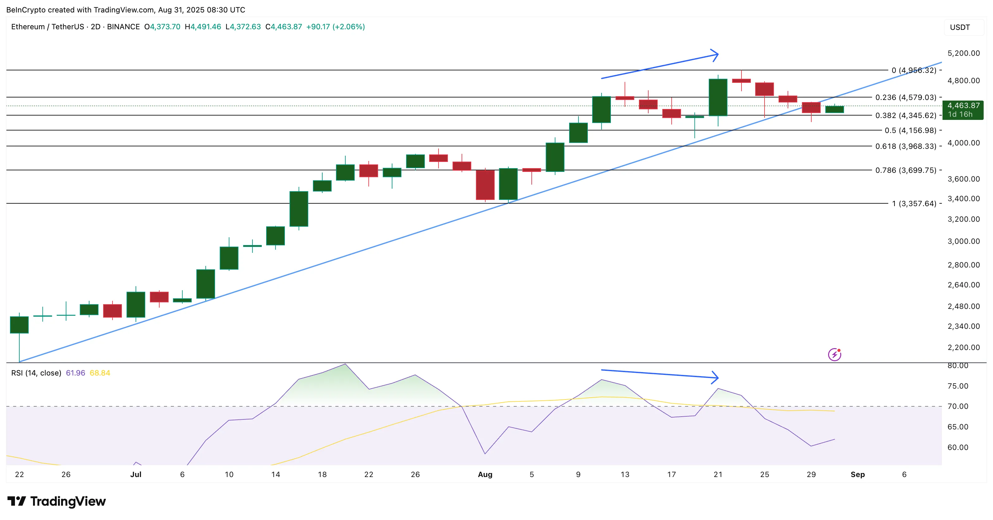 Ethereum Price Analysis