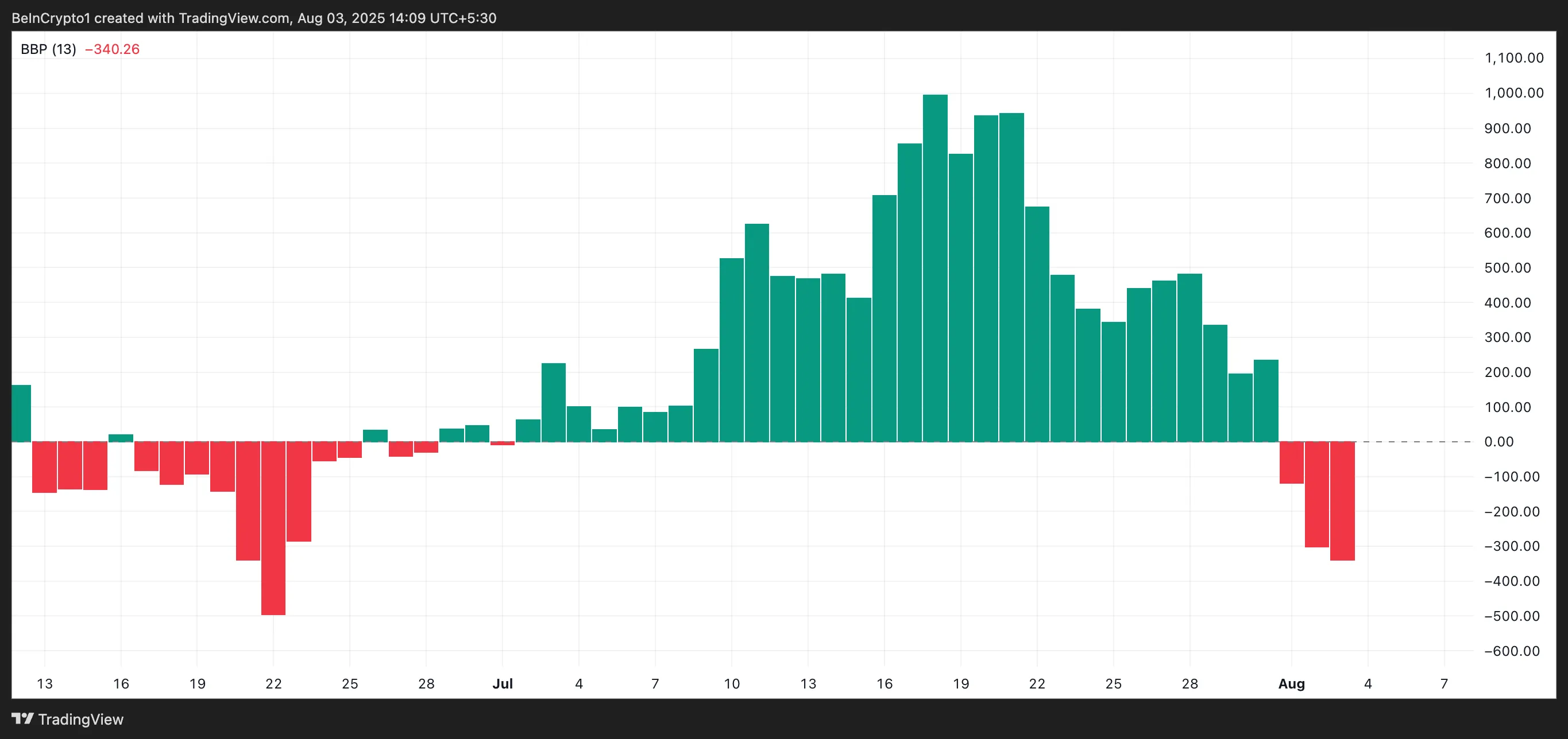ETH Elder-Ray Index.