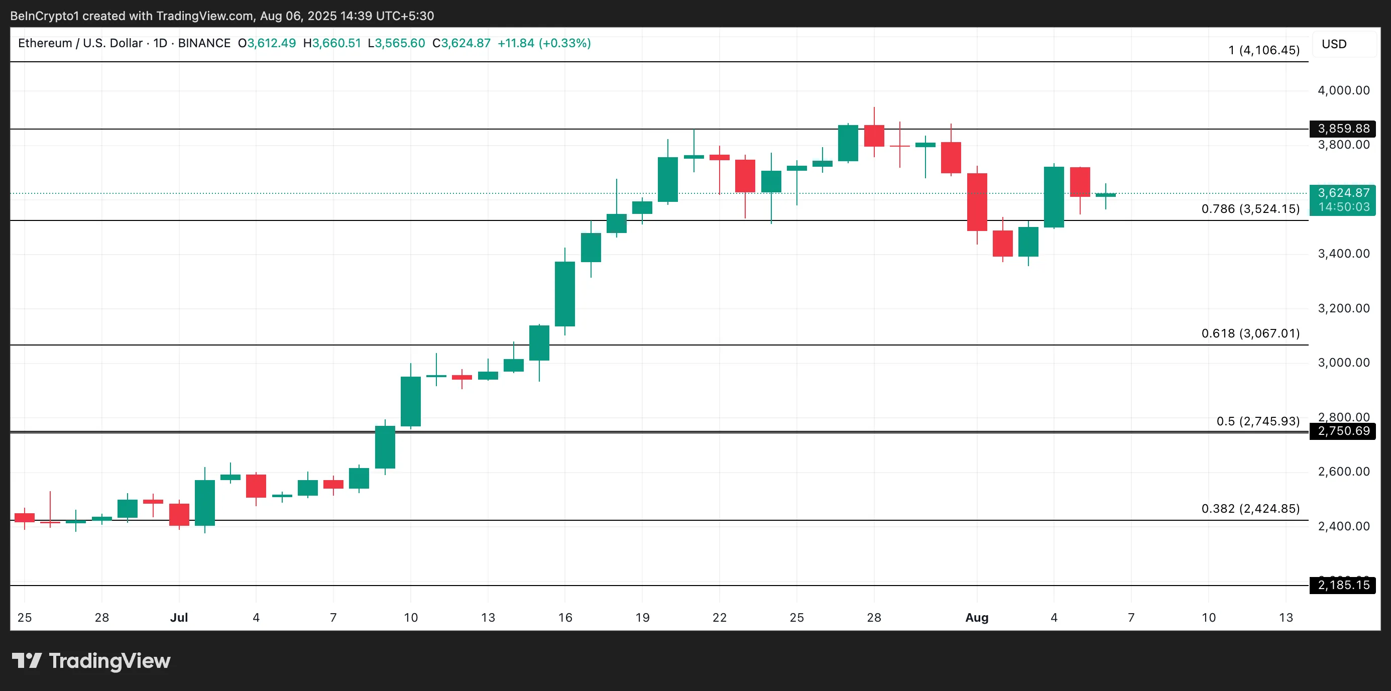 ETH Price Analysis.