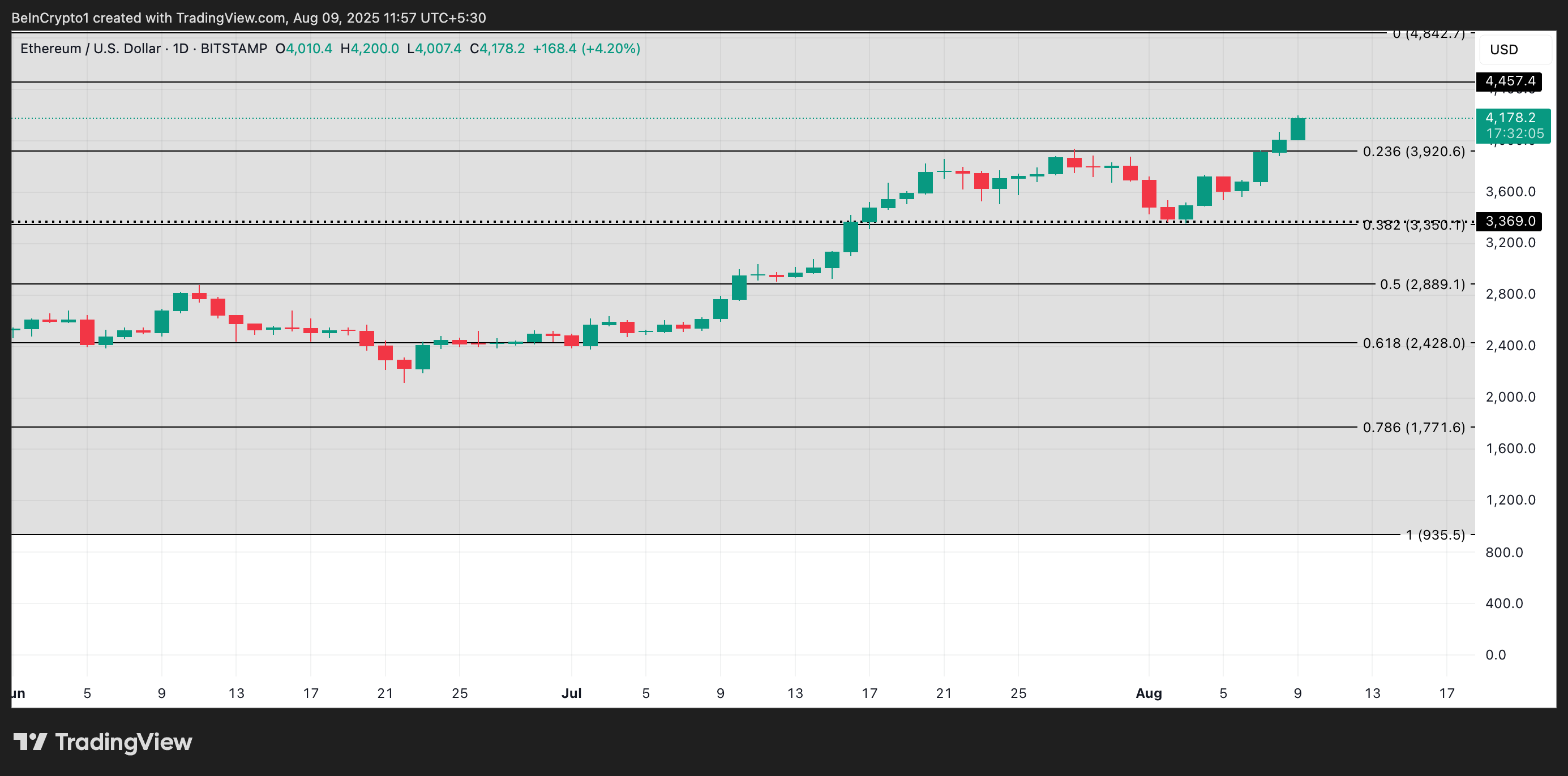 ETH Price Analysis