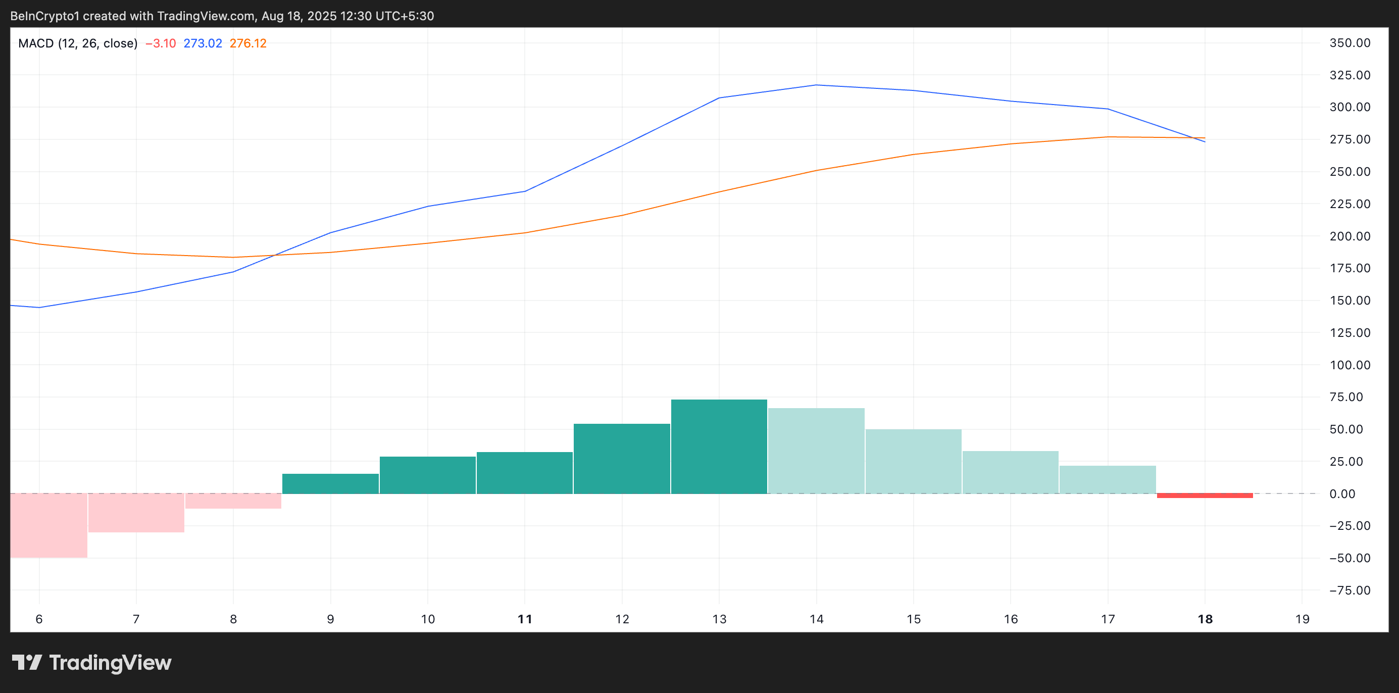 ETH MACD.
