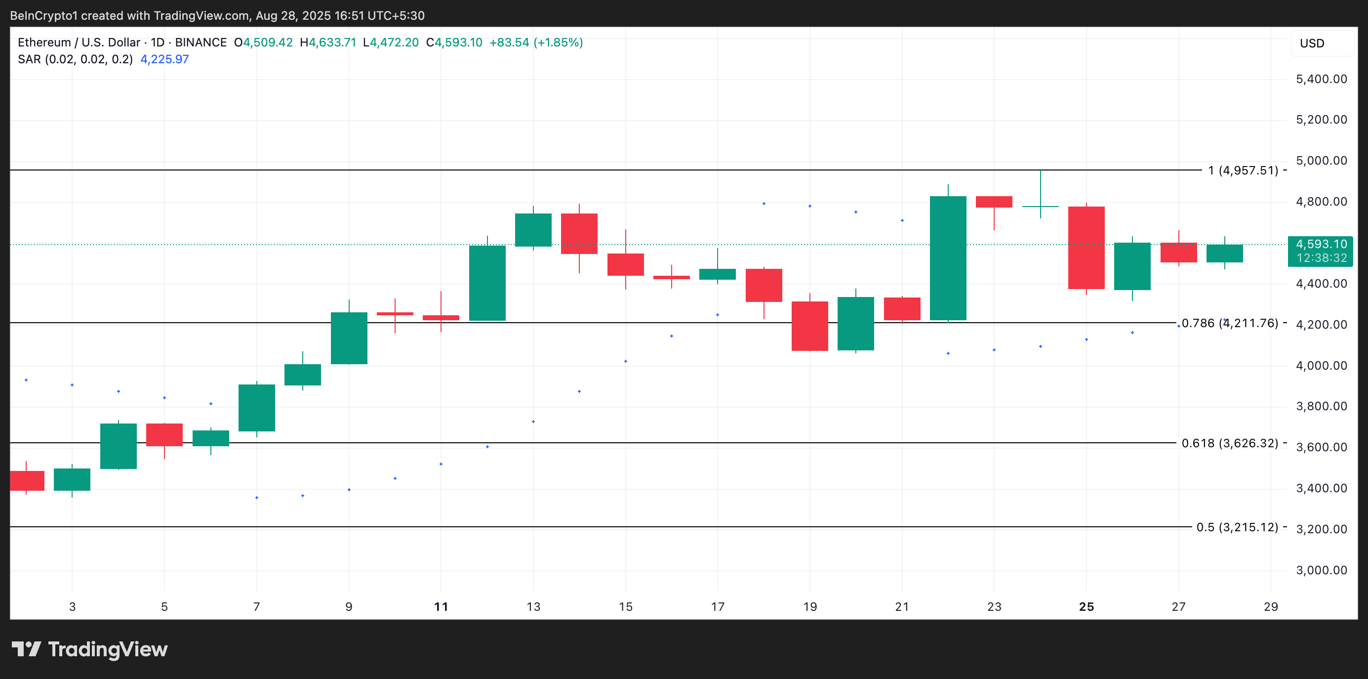 Ethereum Price Analysis.