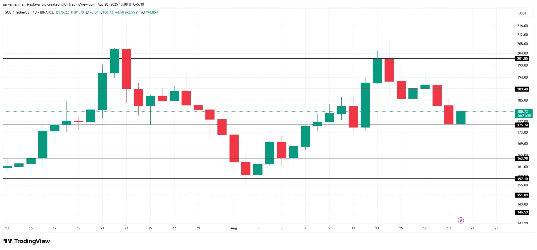 Solana Price Analysis.