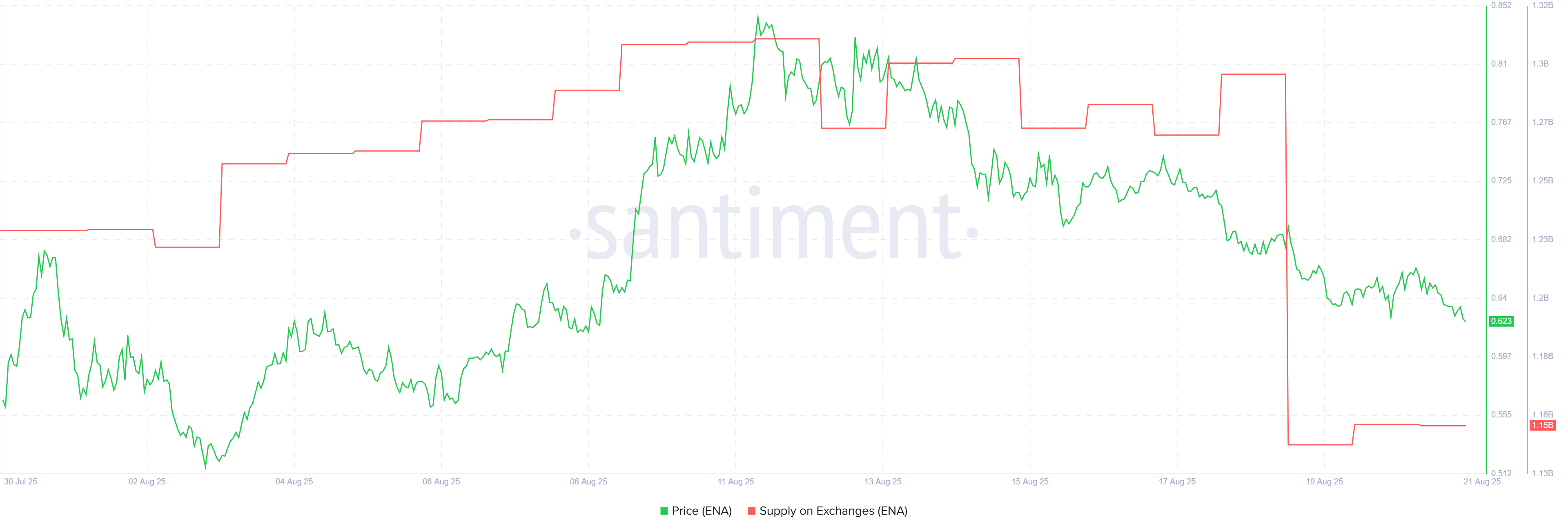 Top 3 Altcoins Accumulated Off Exchanges in Mid-August