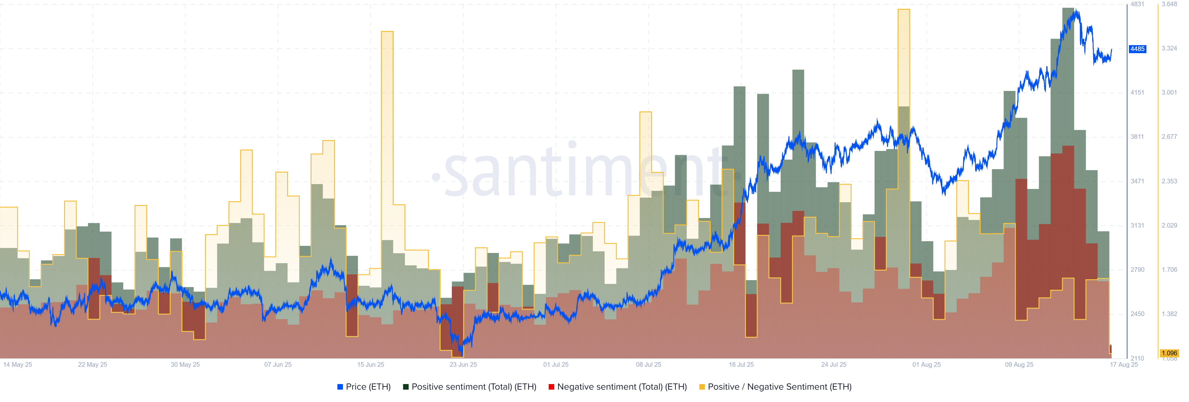 Ethereum Price Aims at ,000 As Exchange Balance Falls To 9-Year Low