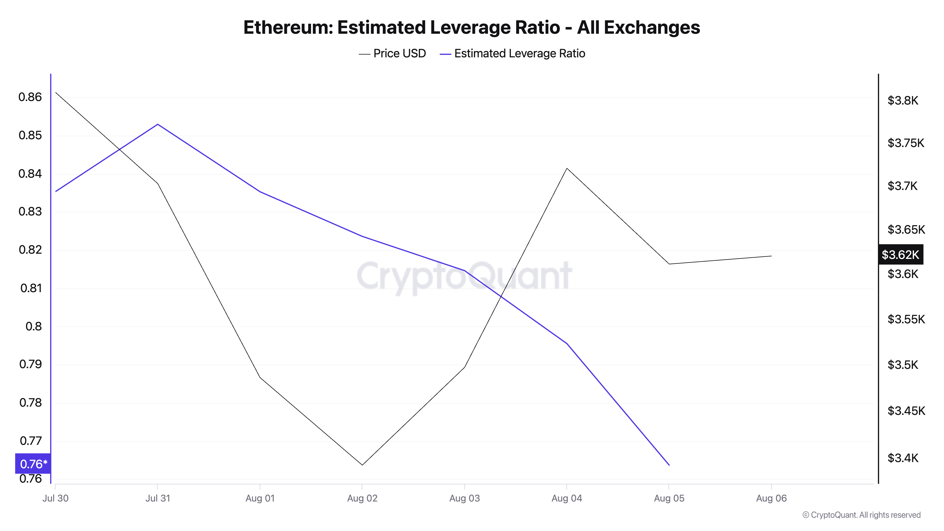 Ethereum ELR. 