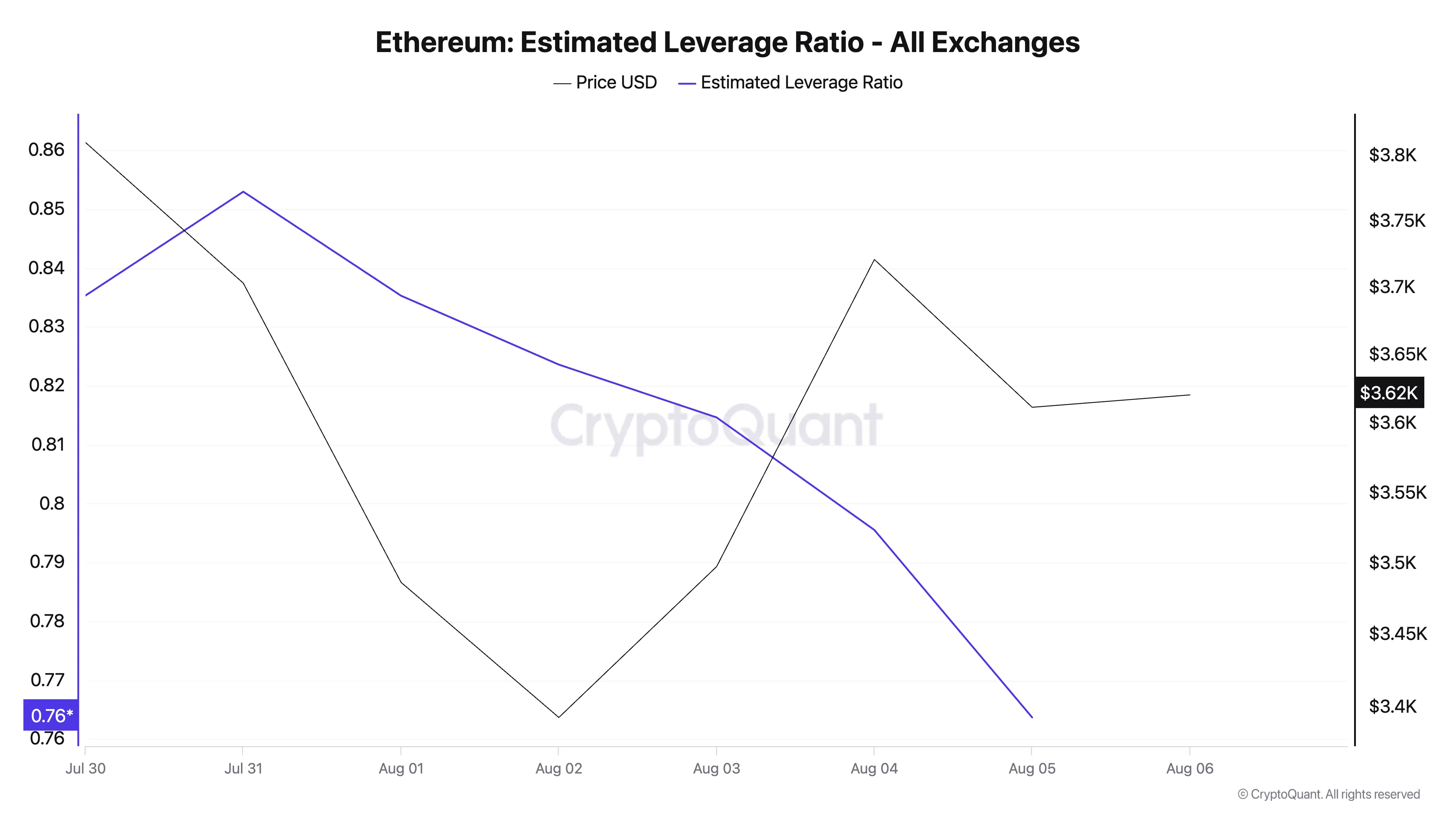 Ethereum ELR.