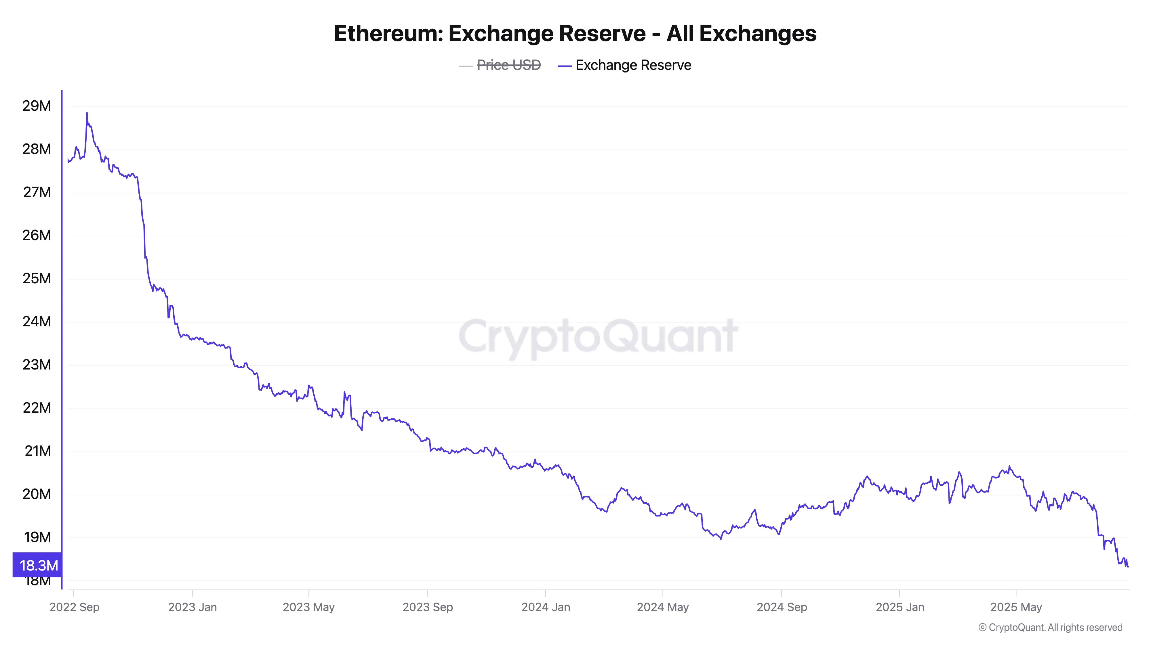 Ethereum Supply on Exchanges