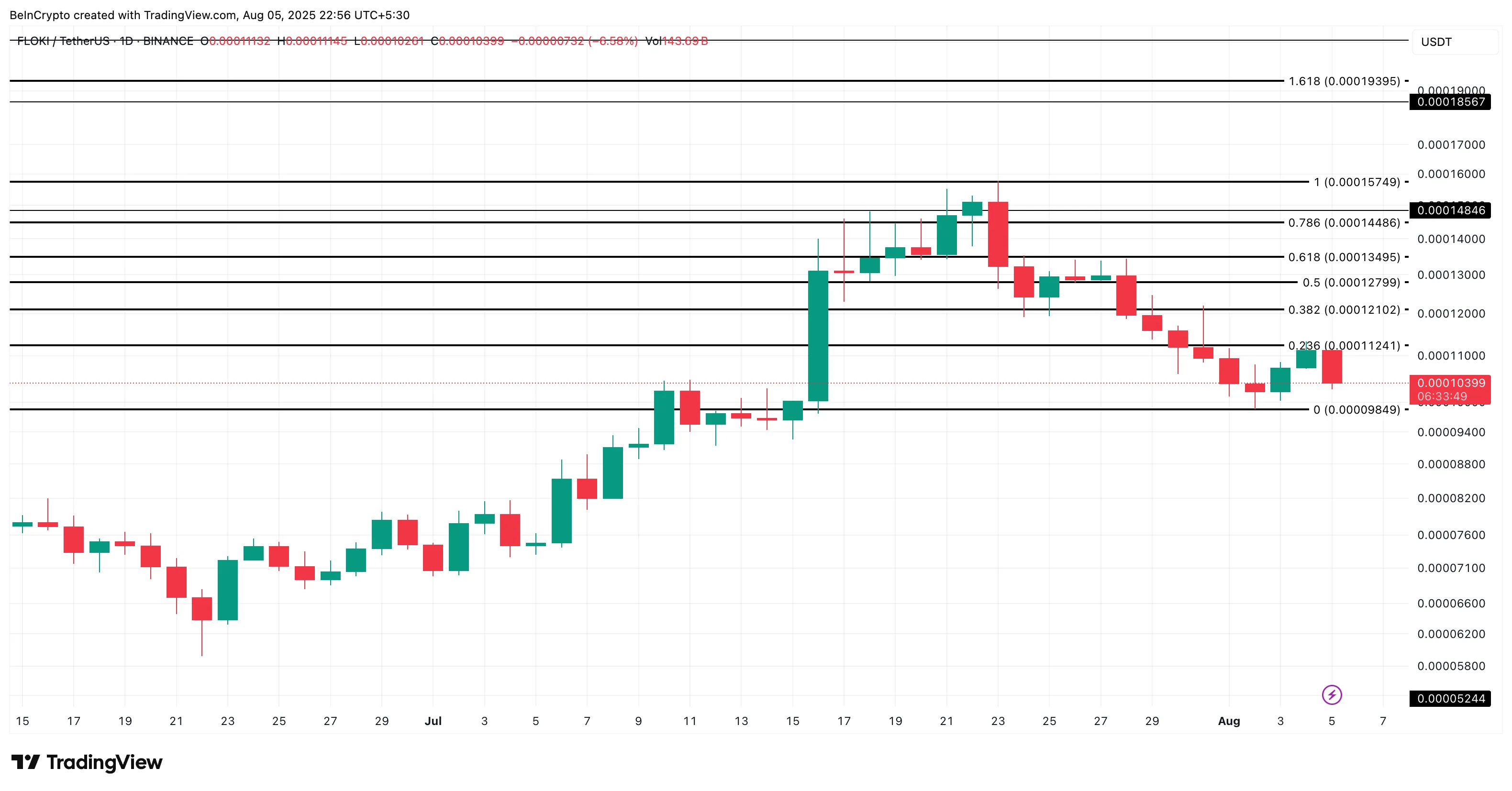 FLOKI price analysis