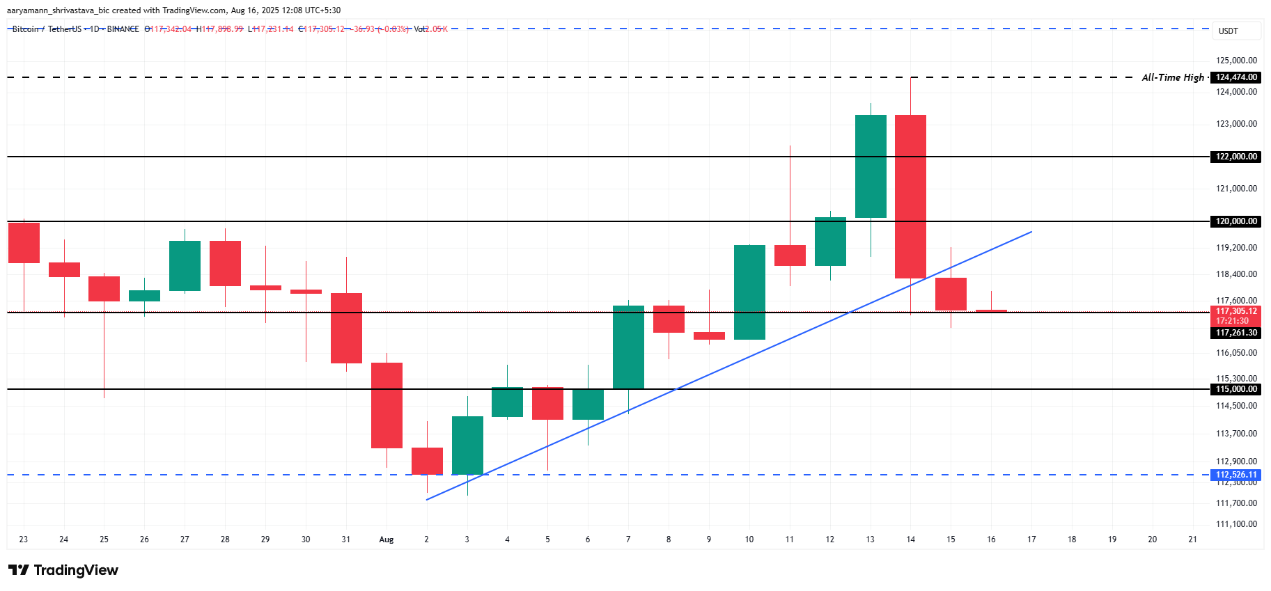 Bitcoin Price Analysis. 