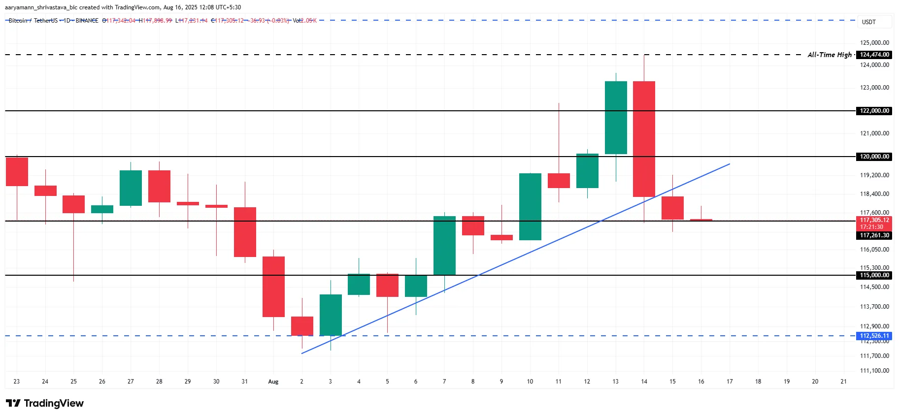Bitcoin Price Analysis. 