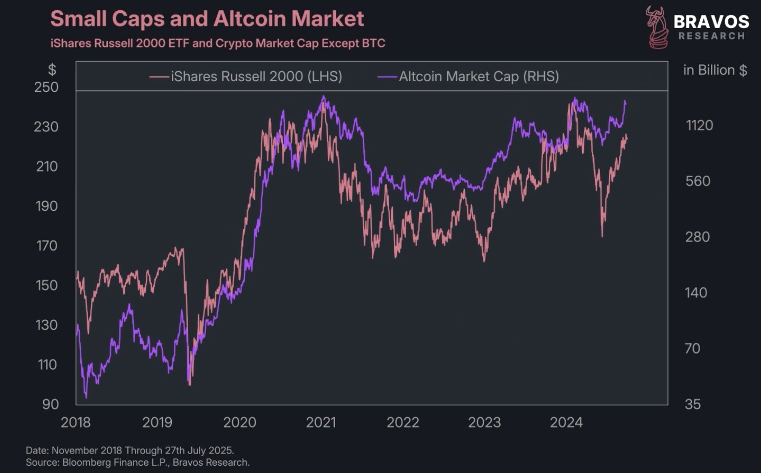  Bravos Research