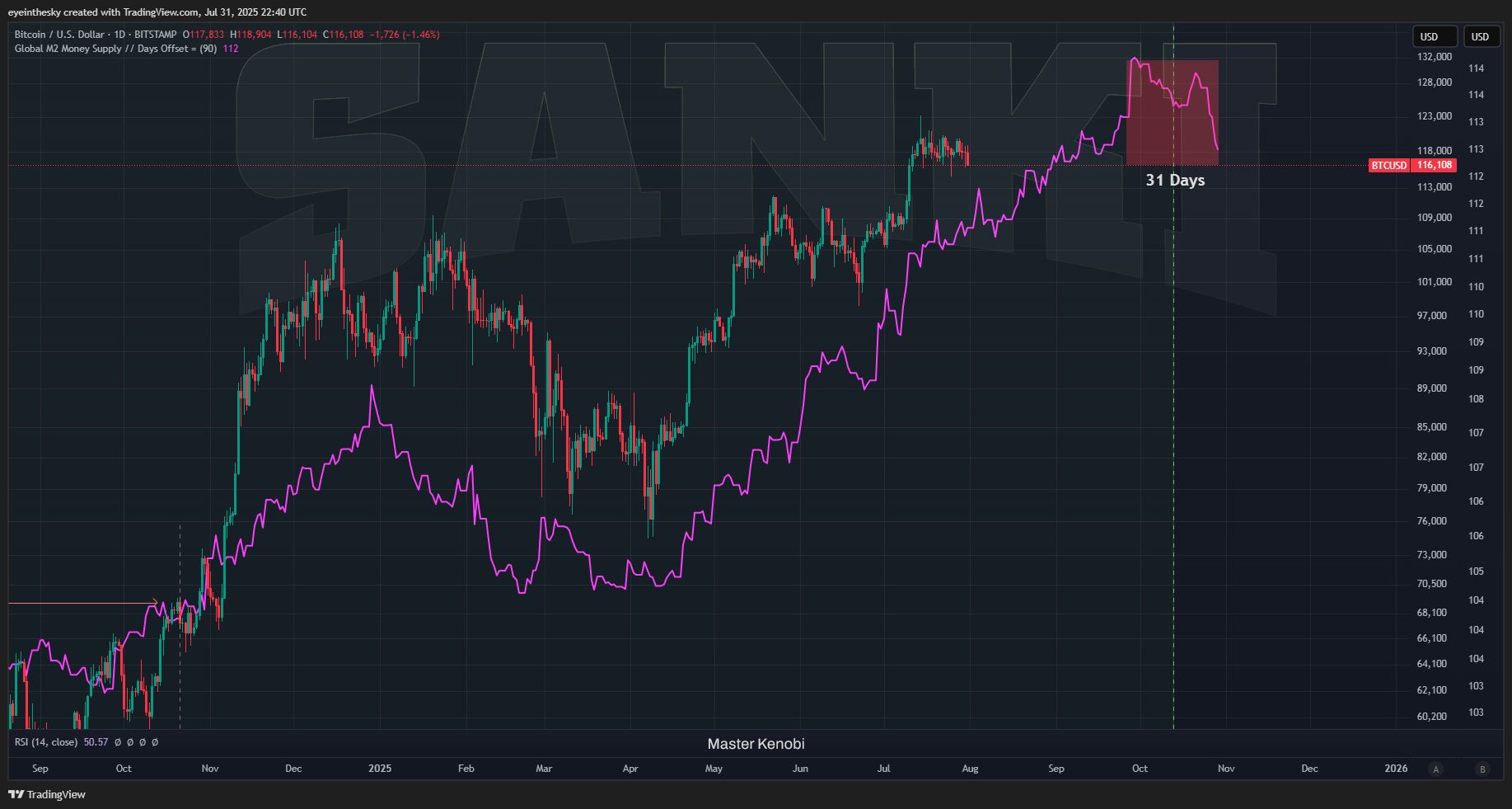 Bitcoin Price and M2 Supply with 84-Day Offset. Source: Master Kenobi