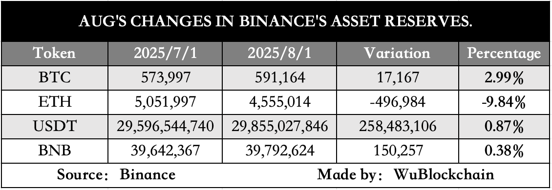 Customer Net Balance on Binance