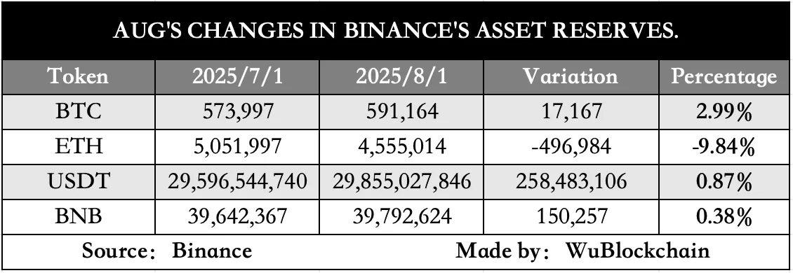 Customer Net Balance on Binance