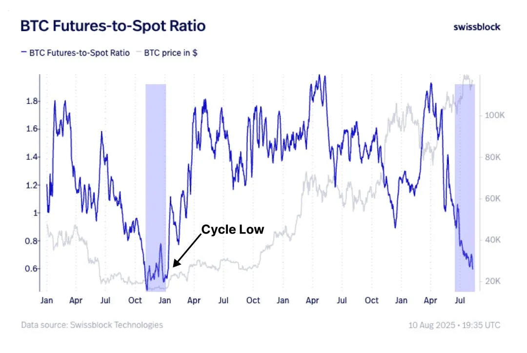 Bitcoin Futures to Spot Ratio. Source: Swissblock.