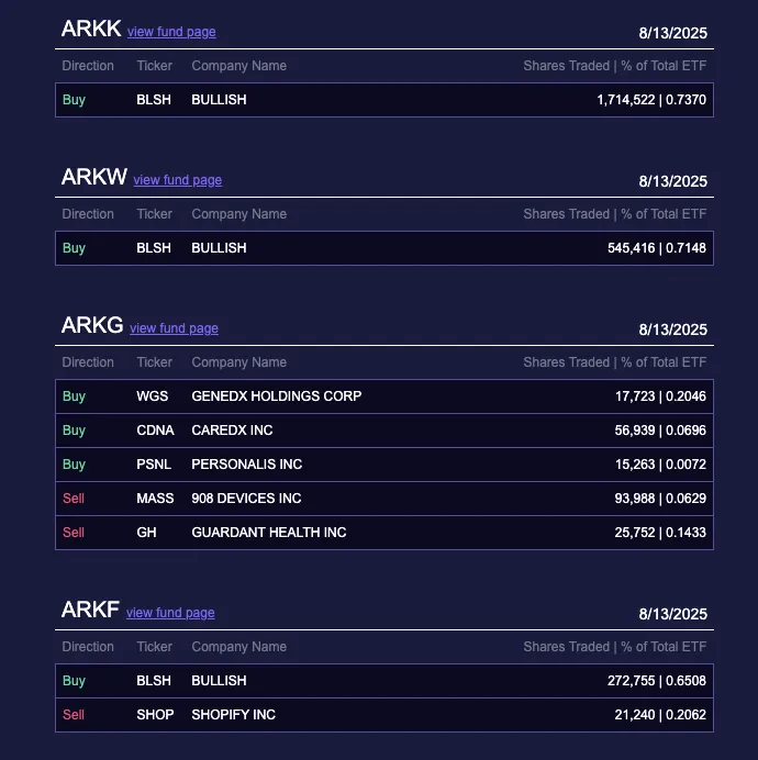 Ark Invest’s Latest Purchases
