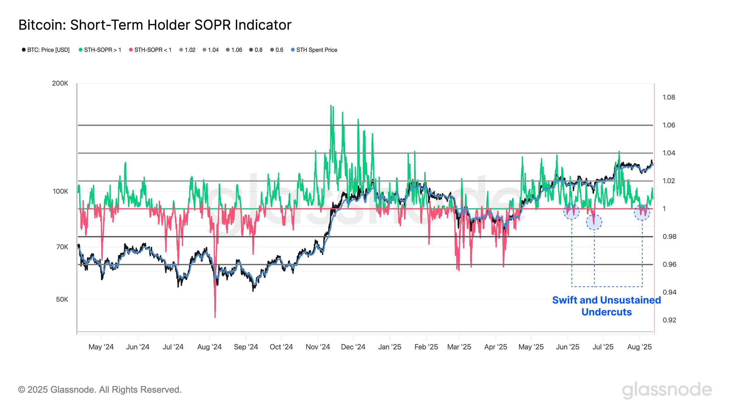 Bitcoin’s New Buyers Maintain the Line as Bulls Eye Return to 2,000