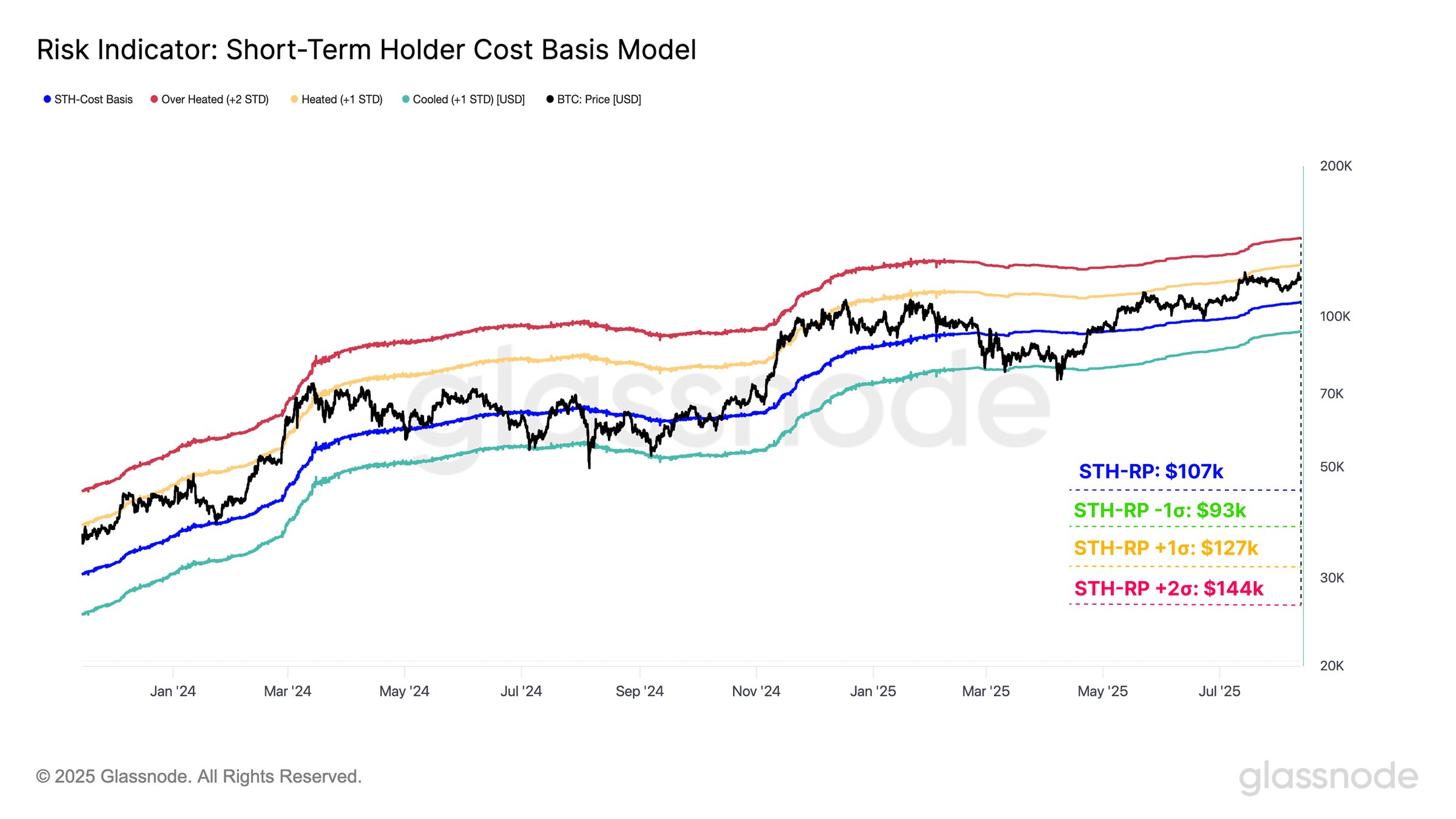 Bitcoin Pullback, Not Peak? Short-Term Profits Far From ‘Hot’ Zone