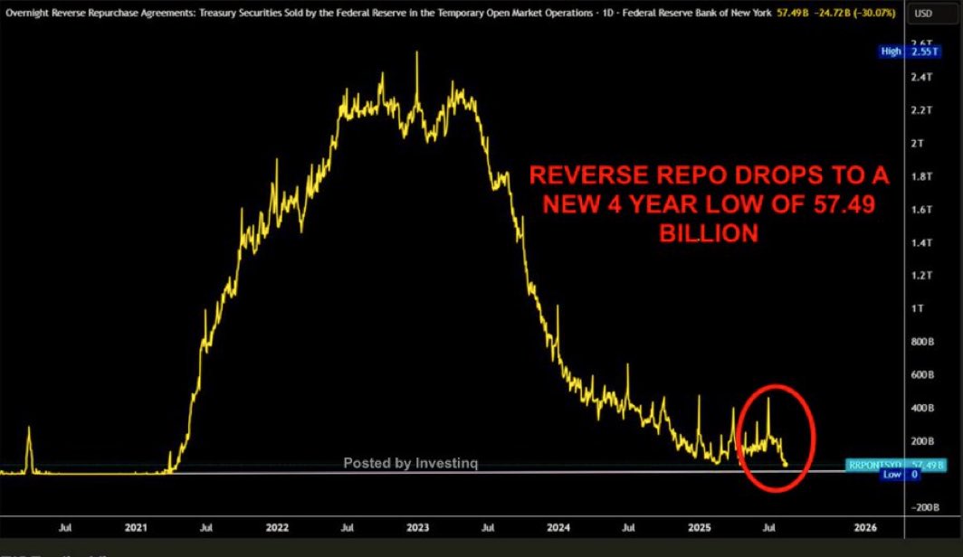 The Fed’s Liquidity Cushion Is Vanishing — What Happens When the Tank Runs Dry?