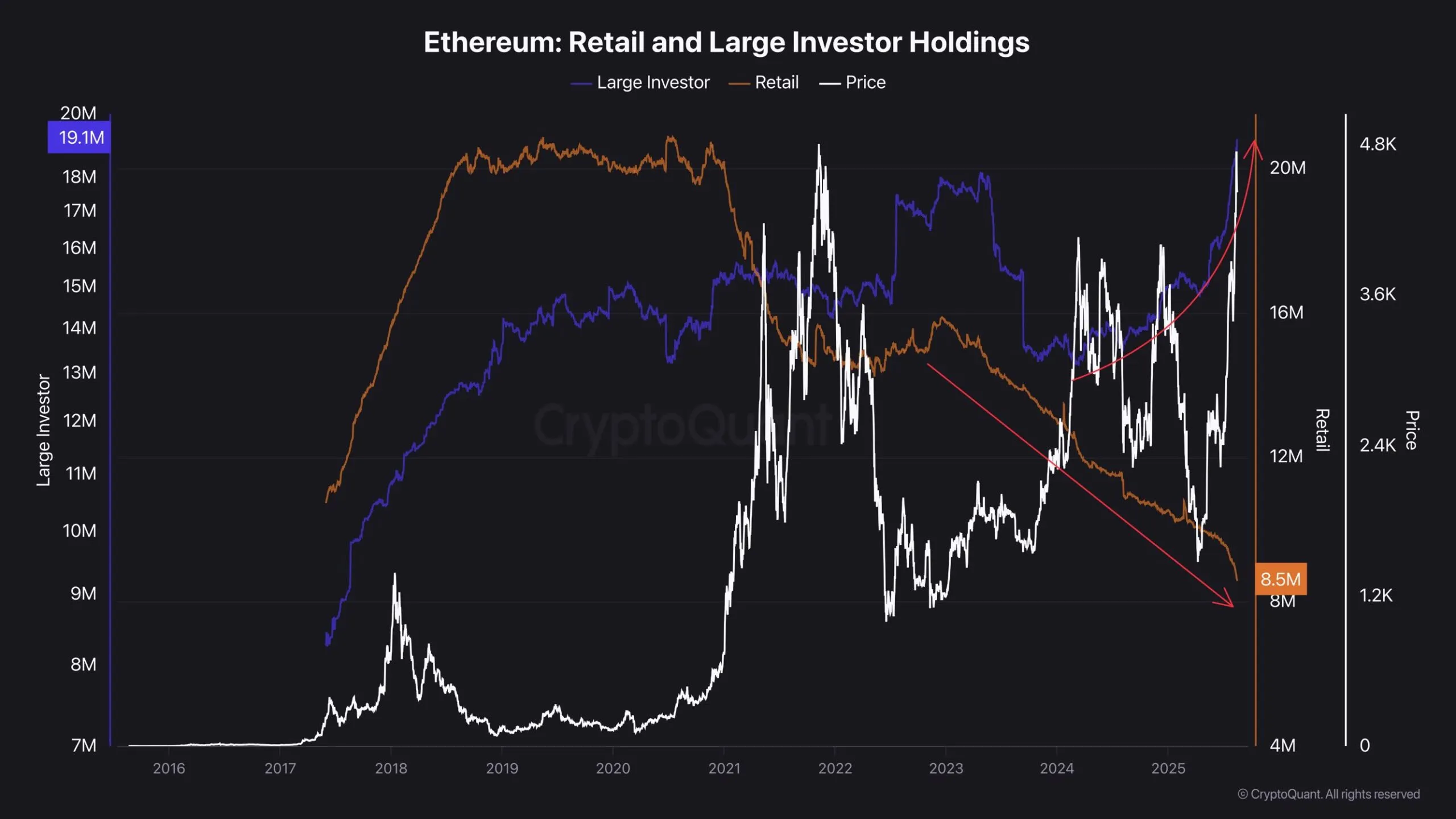 Ethereum Retail and Large Investor Holdings. Source: CryptoQuant.