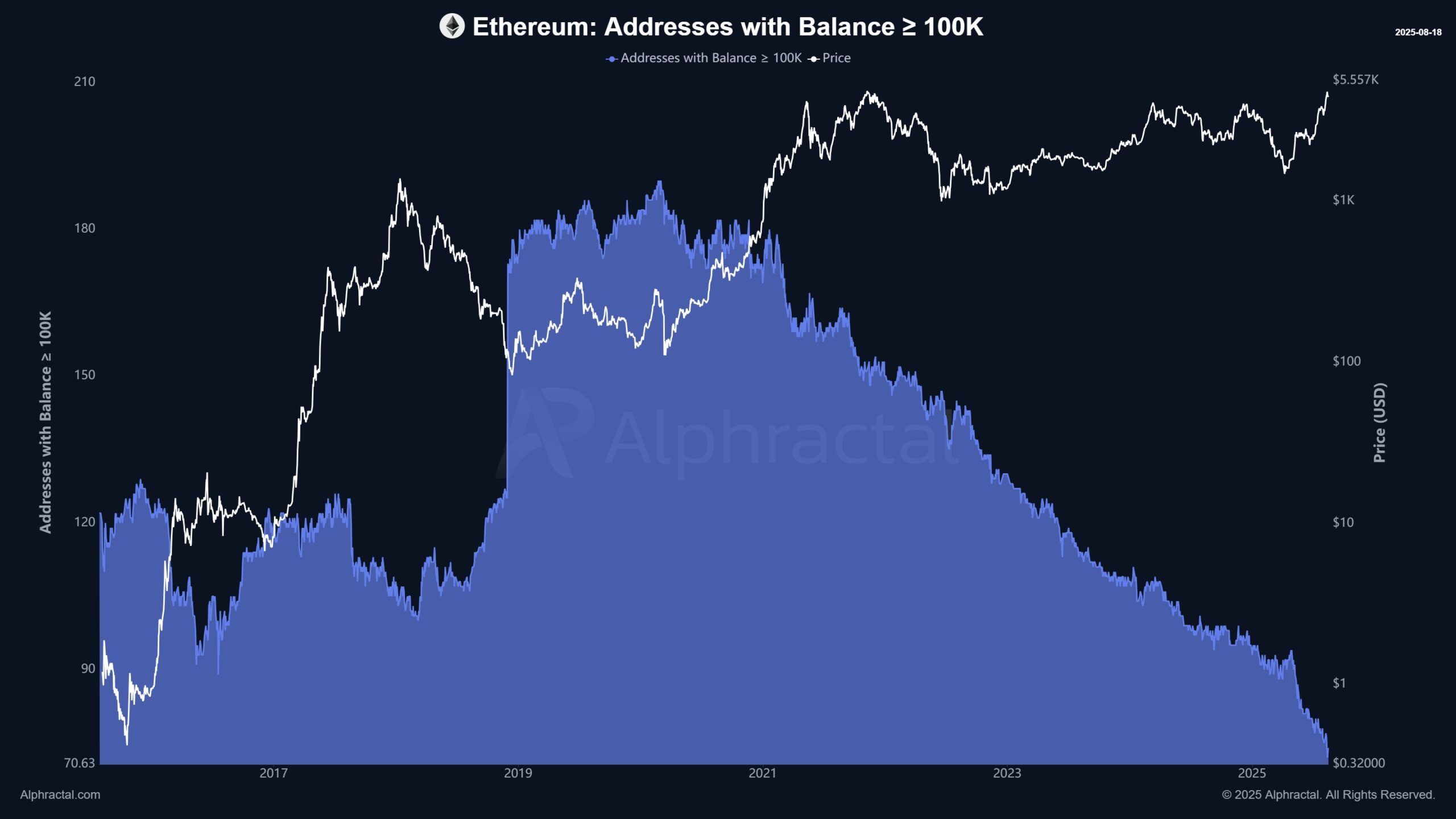 Ethereum Whales Are Selling—And Why It's Not Bad News
